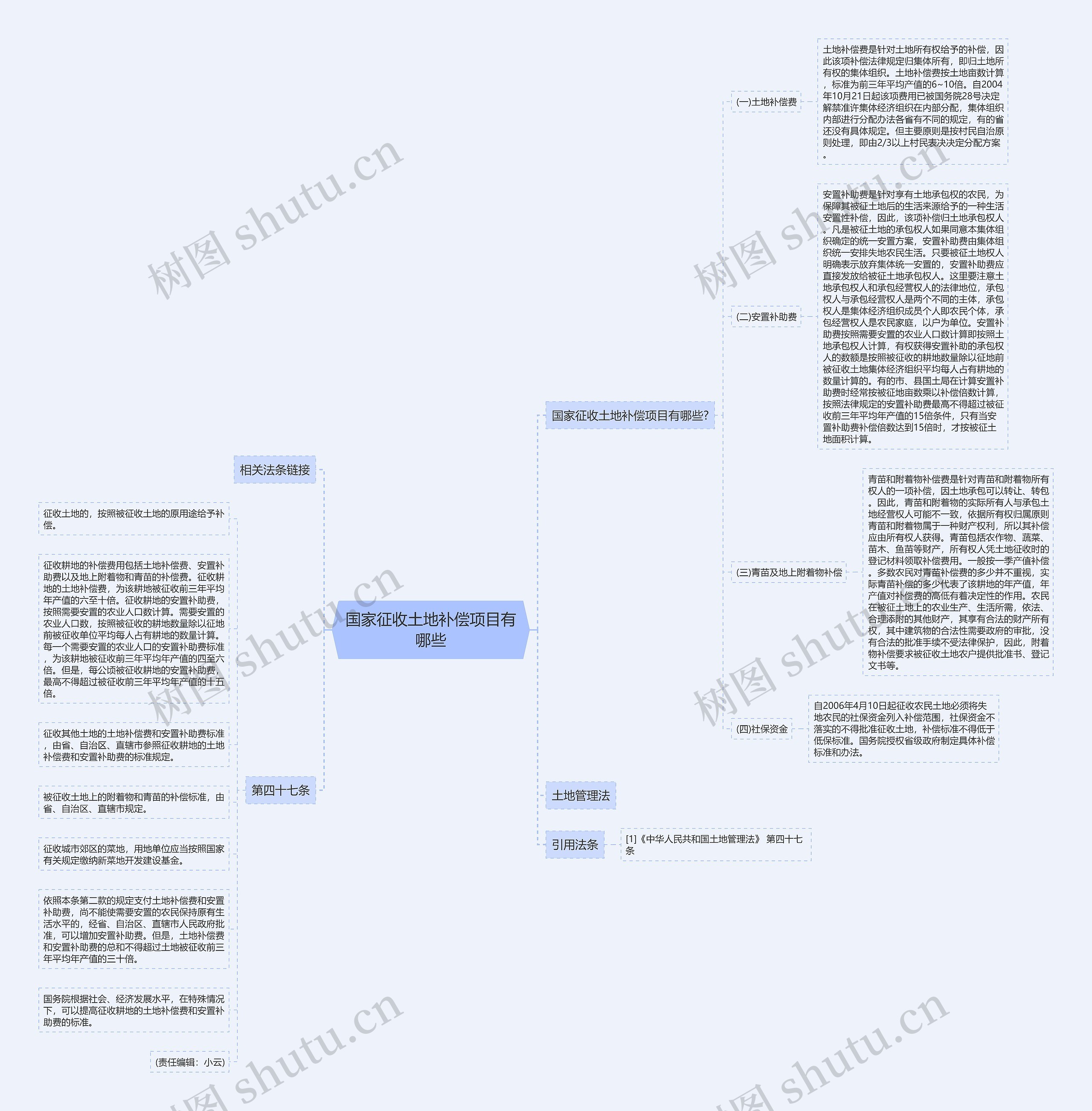 国家征收土地补偿项目有哪些思维导图