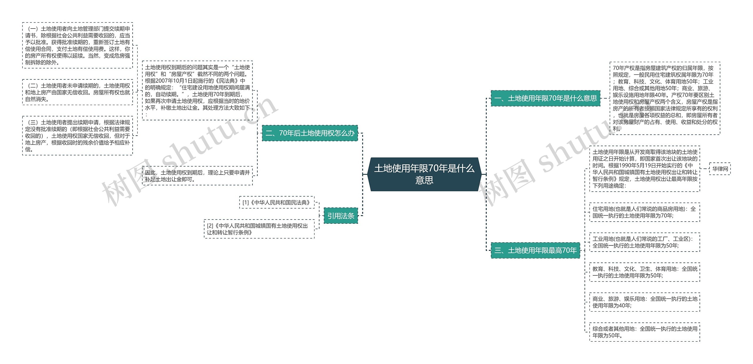 土地使用年限70年是什么意思思维导图