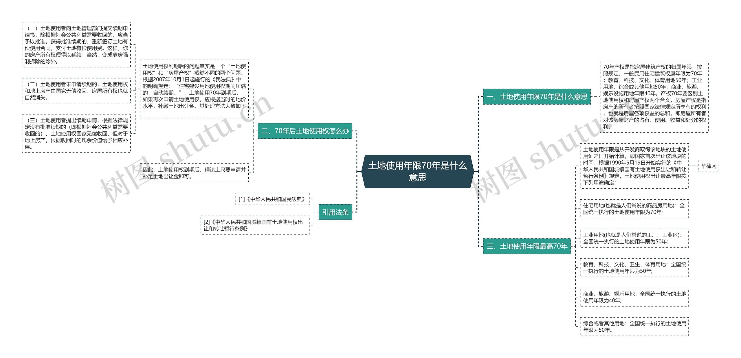土地使用年限70年是什么意思 土地使用年限70年是什么意思