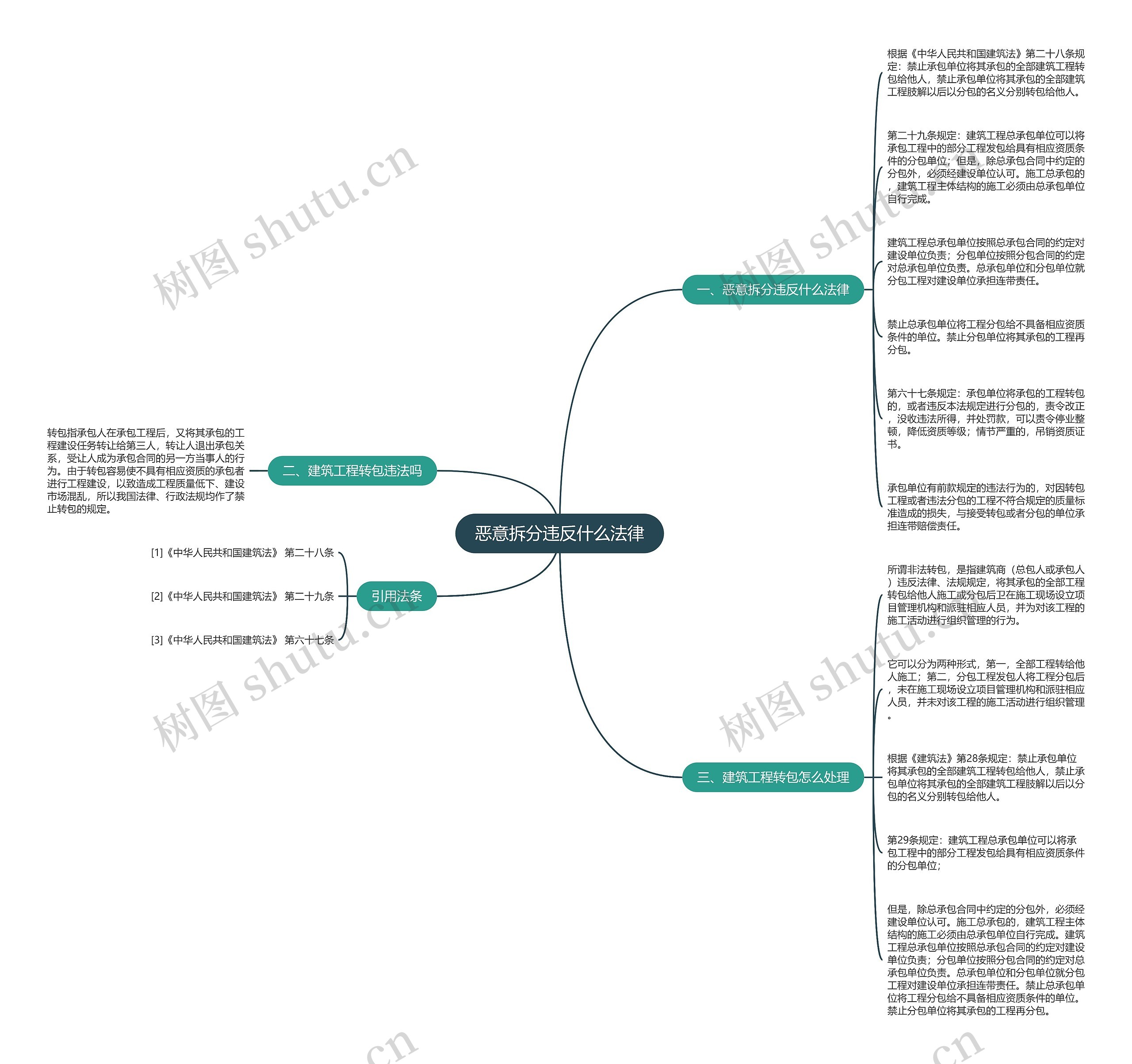恶意拆分违反什么法律思维导图