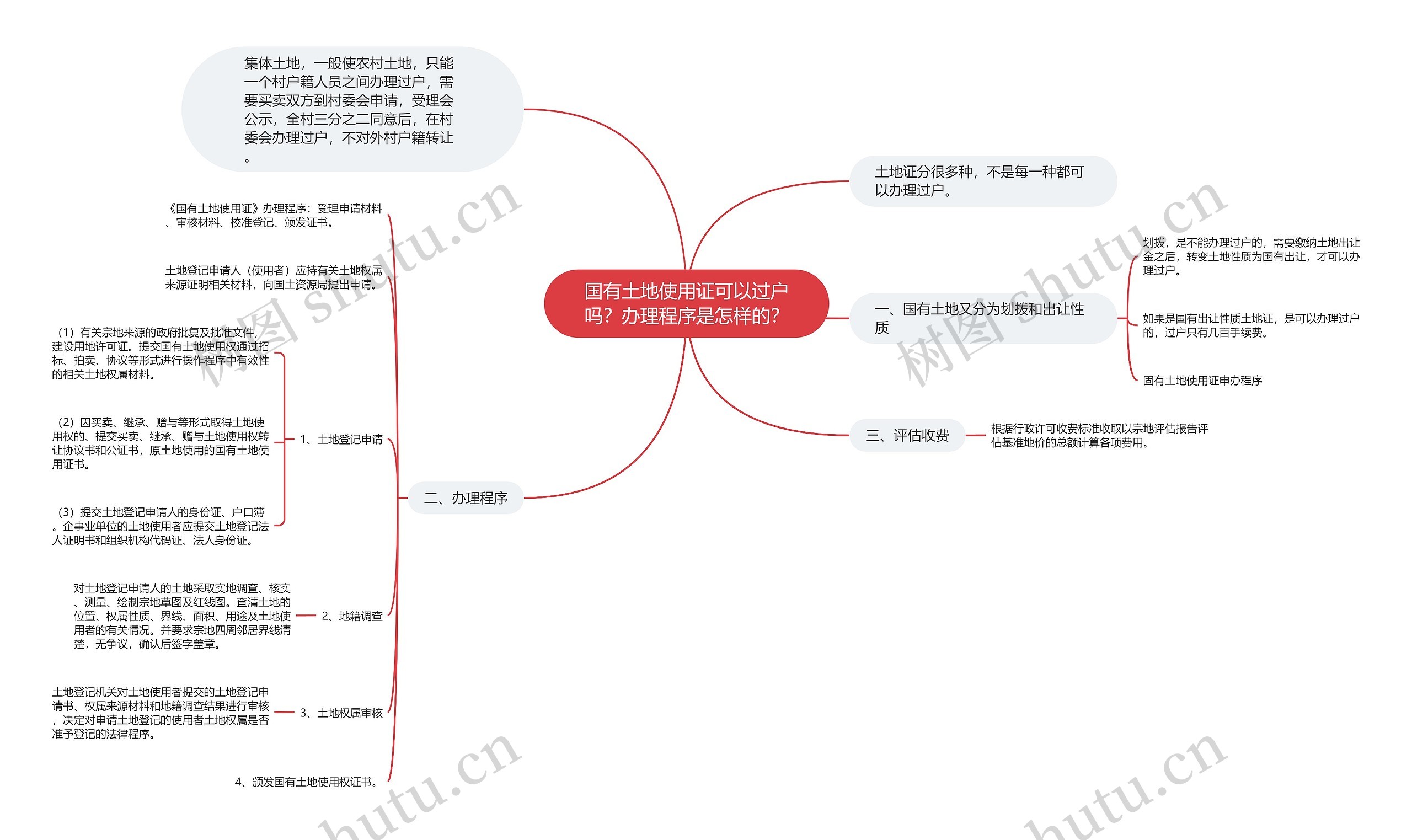 国有土地使用证可以过户吗？办理程序是怎样的？思维导图