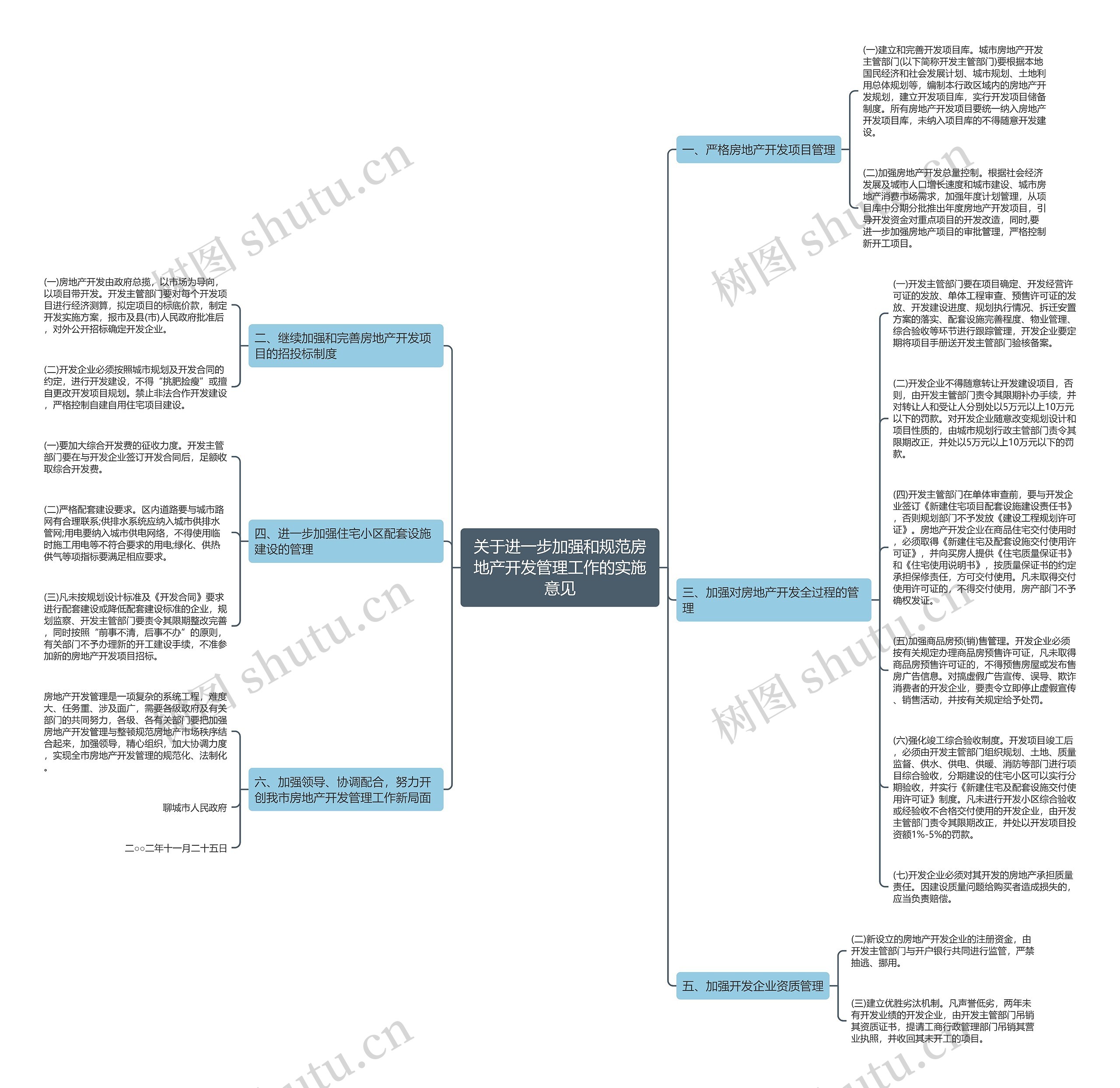 关于进一步加强和规范房地产开发管理工作的实施意见思维导图