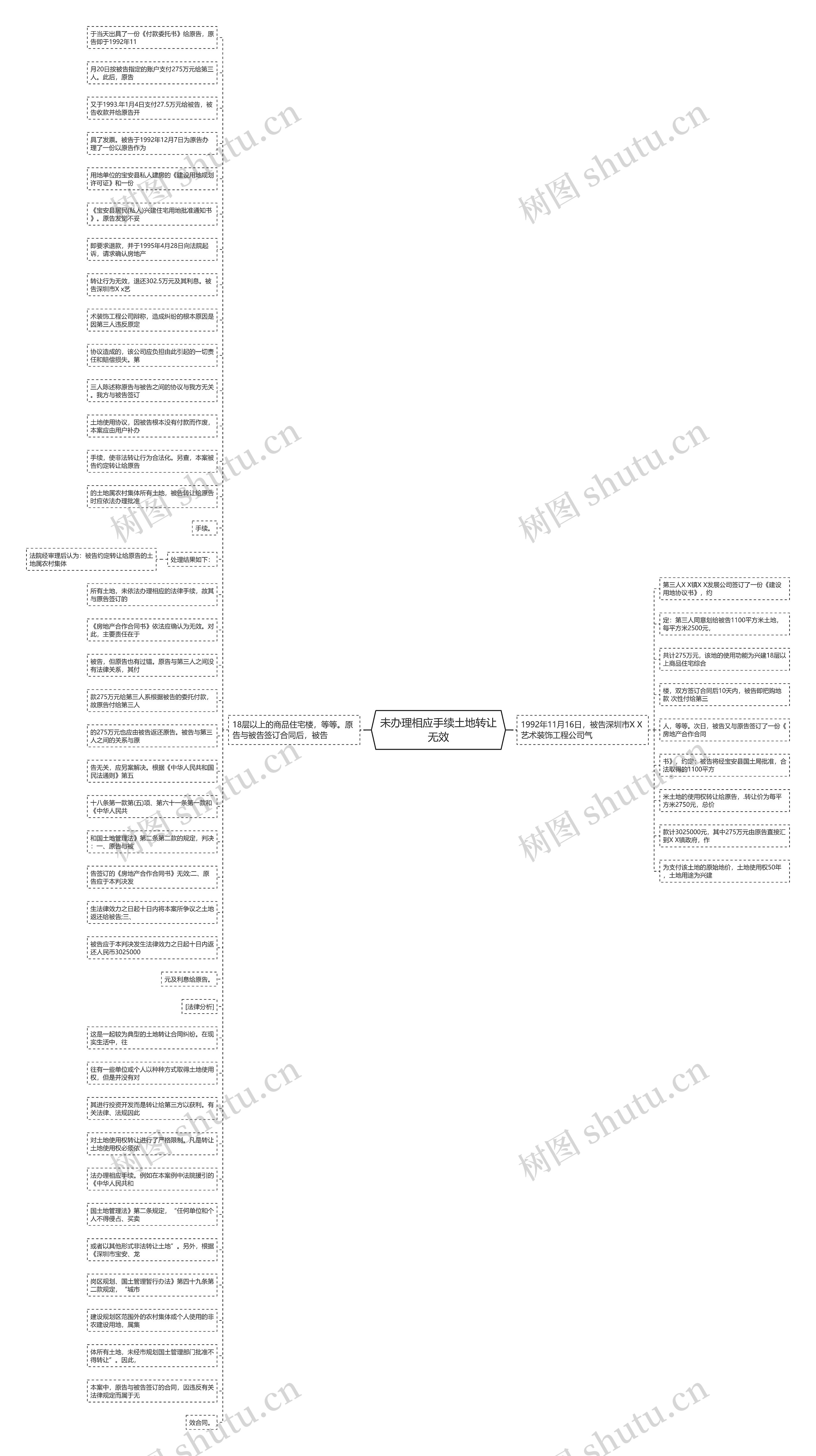 未办理相应手续土地转让无效思维导图