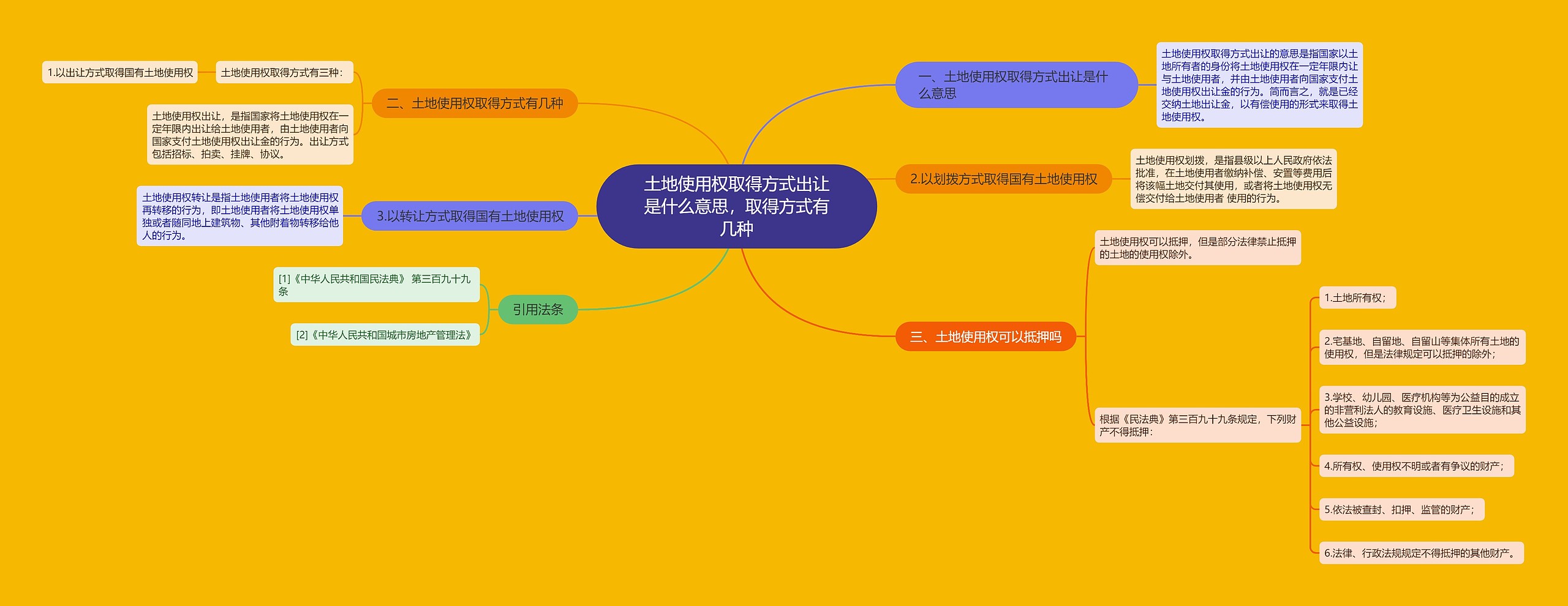 土地使用权取得方式出让是什么意思，取得方式有几种思维导图