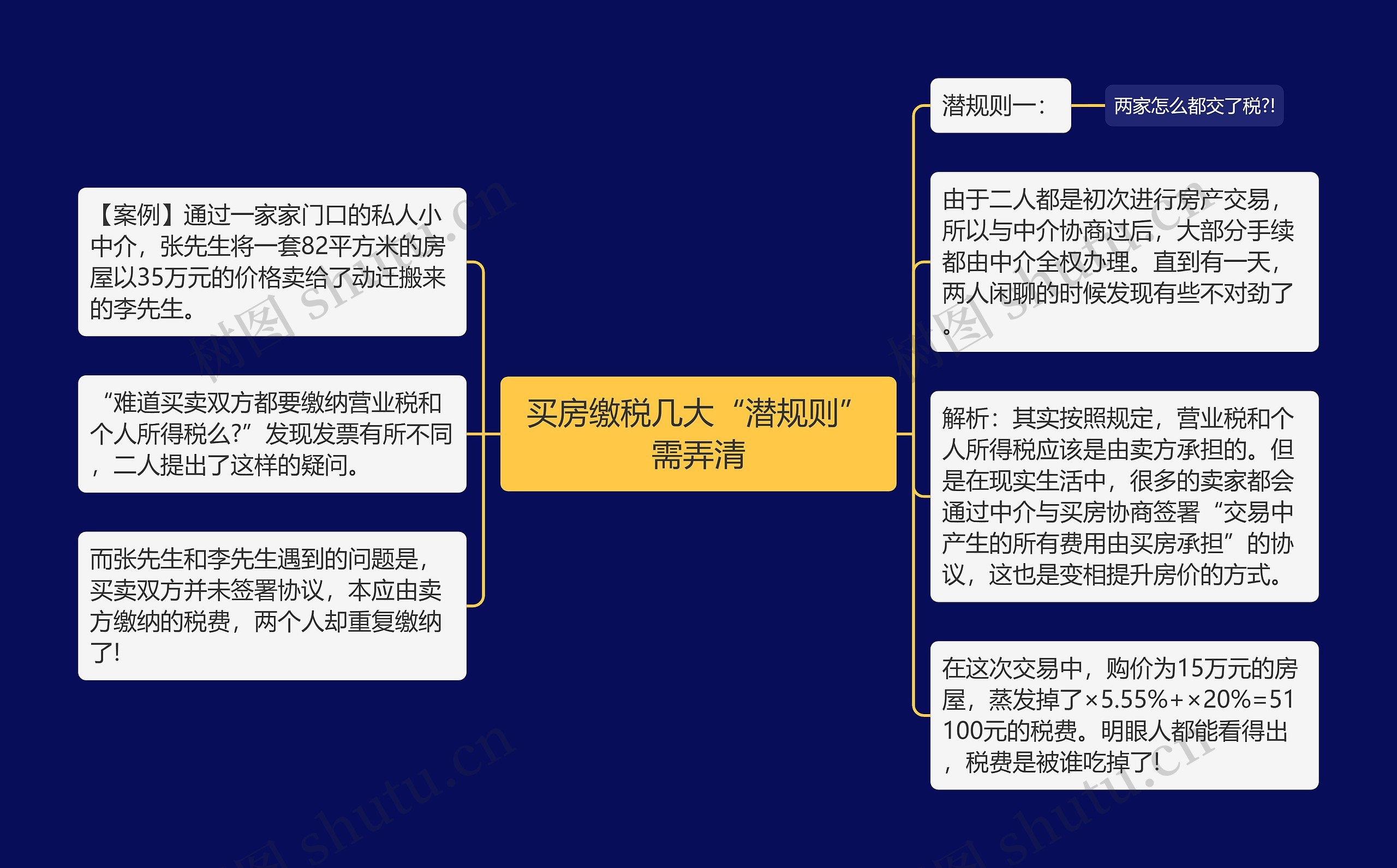 买房缴税几大“潜规则”需弄清思维导图