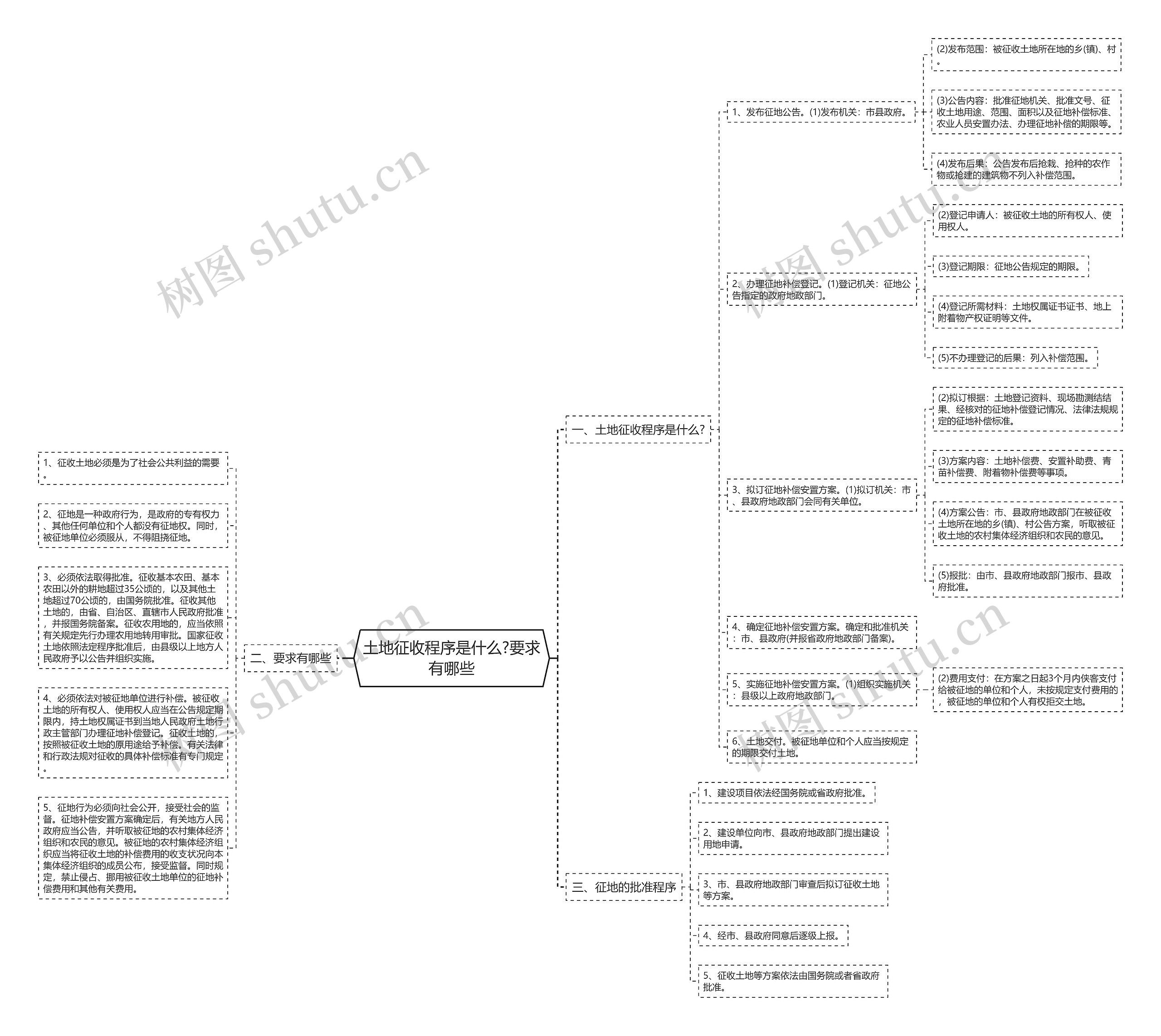 土地征收程序是什么?要求有哪些思维导图