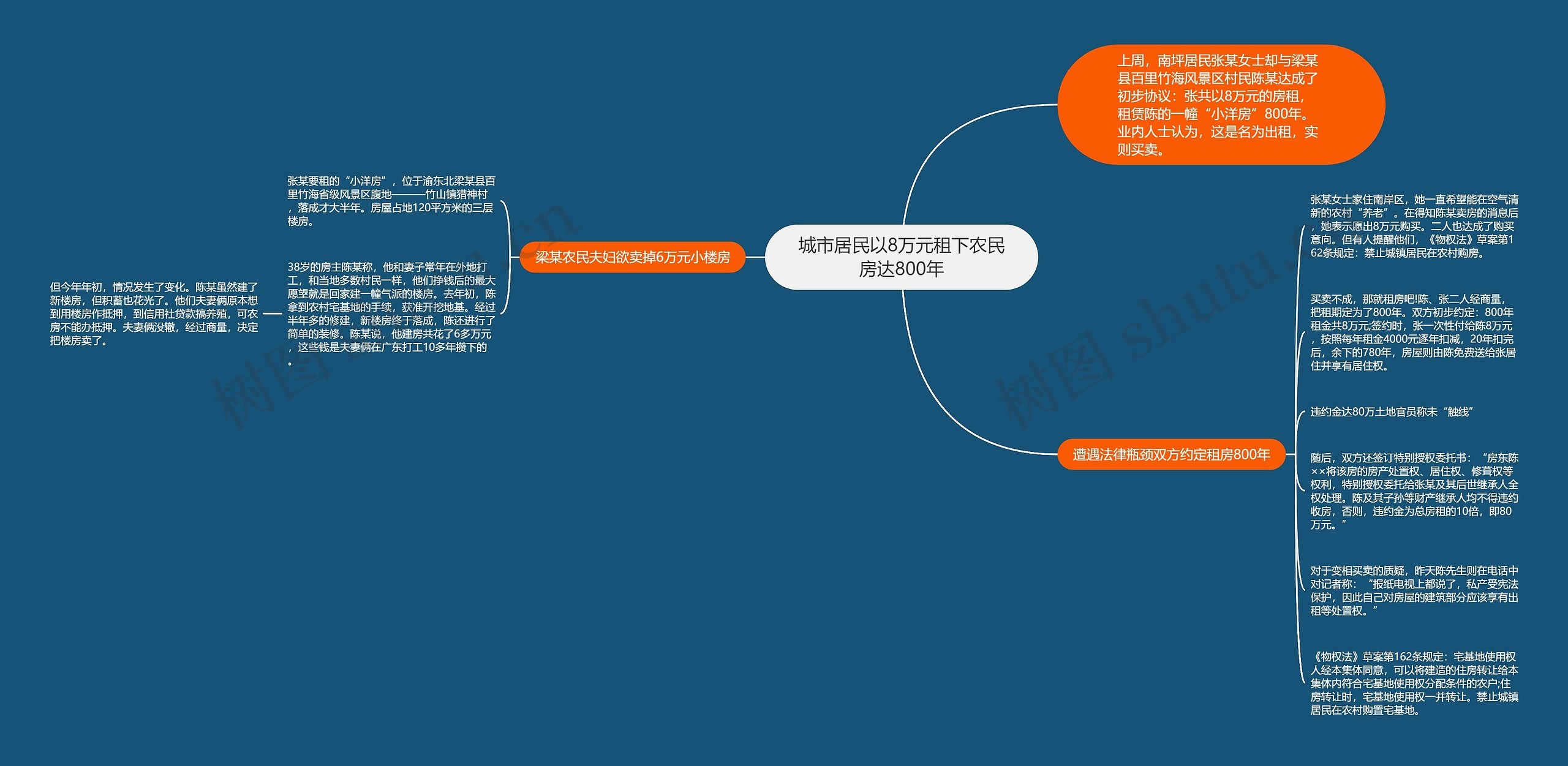 城市居民以8万元租下农民房达800年思维导图