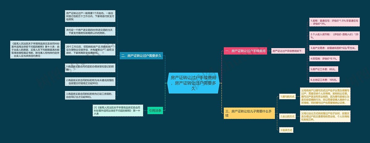 房产证转让过户手续费用,房产证转让过户需要多久思维导图_编号p8064824-TreeMind树图