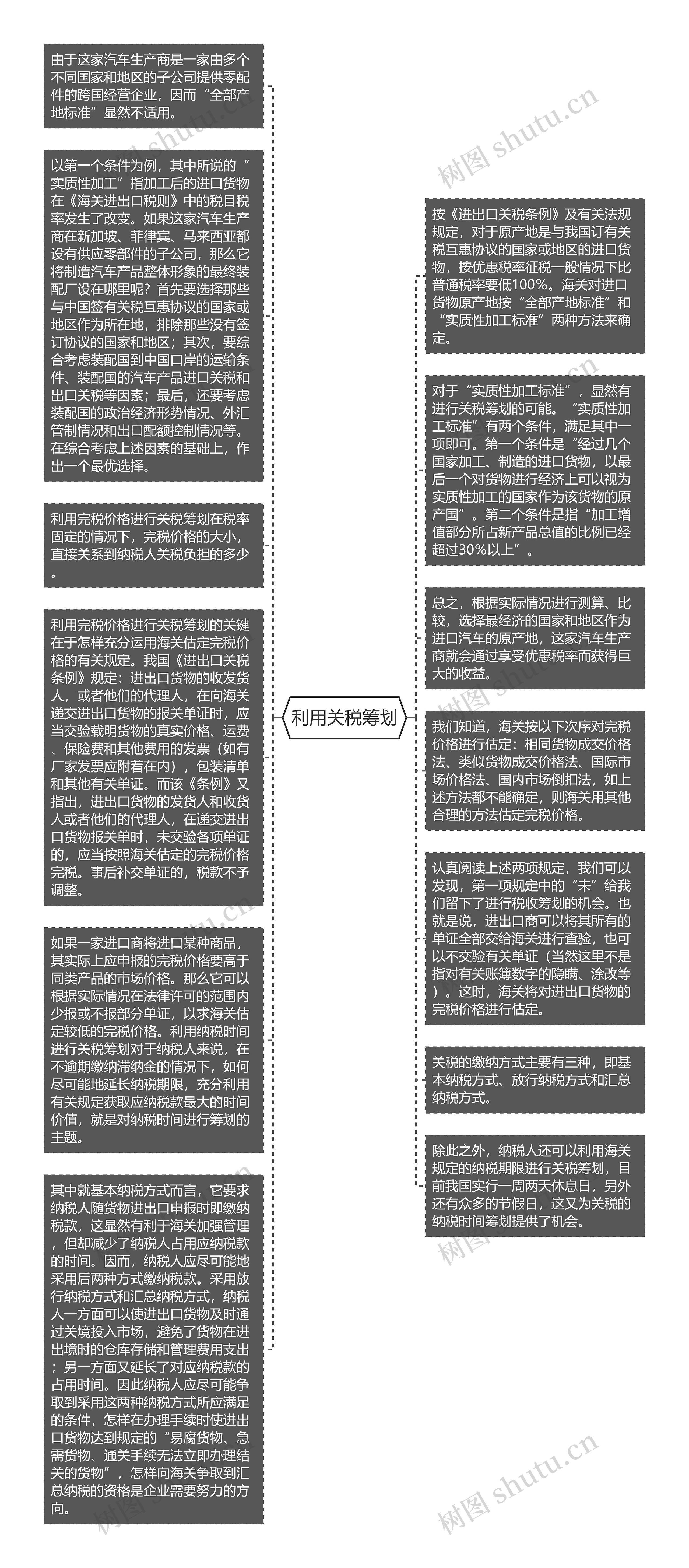 利用关税筹划思维导图