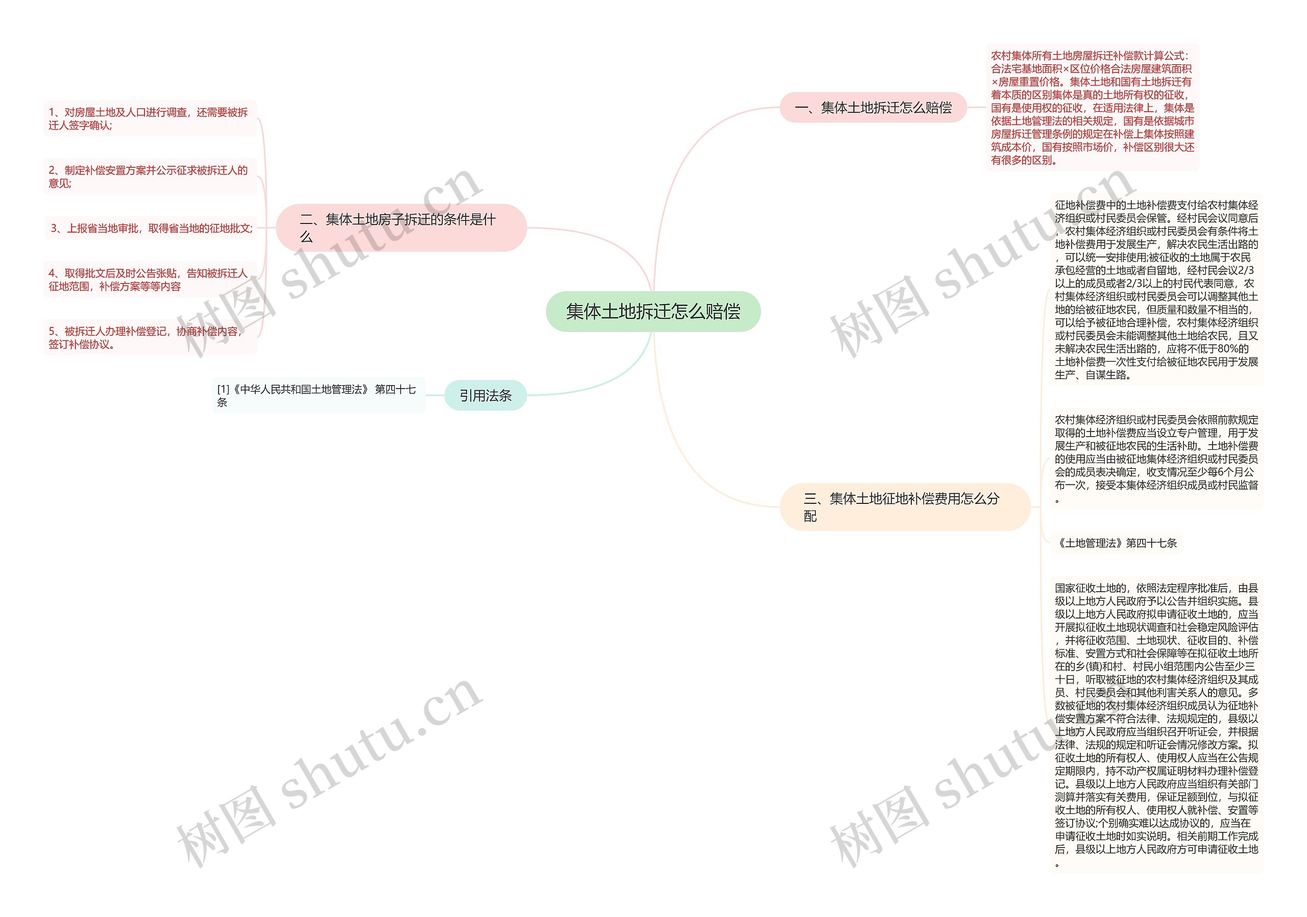 集体土地拆迁怎么赔偿思维导图