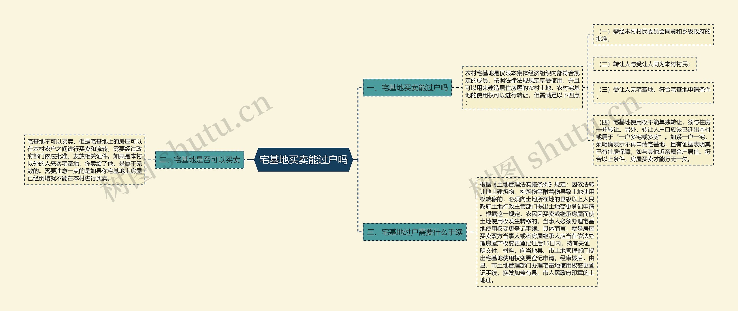 宅基地买卖能过户吗思维导图