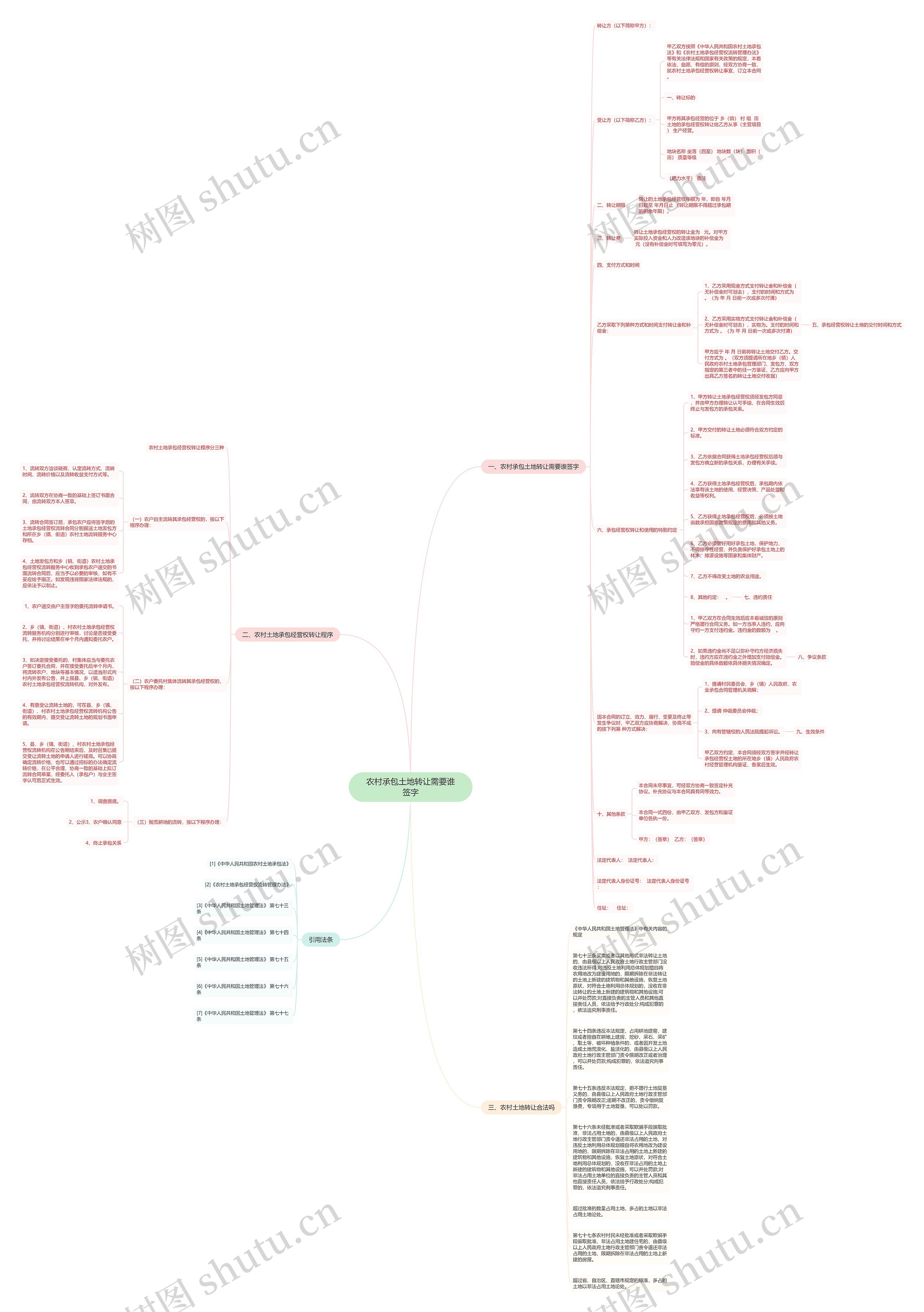 农村承包土地转让需要谁签字思维导图