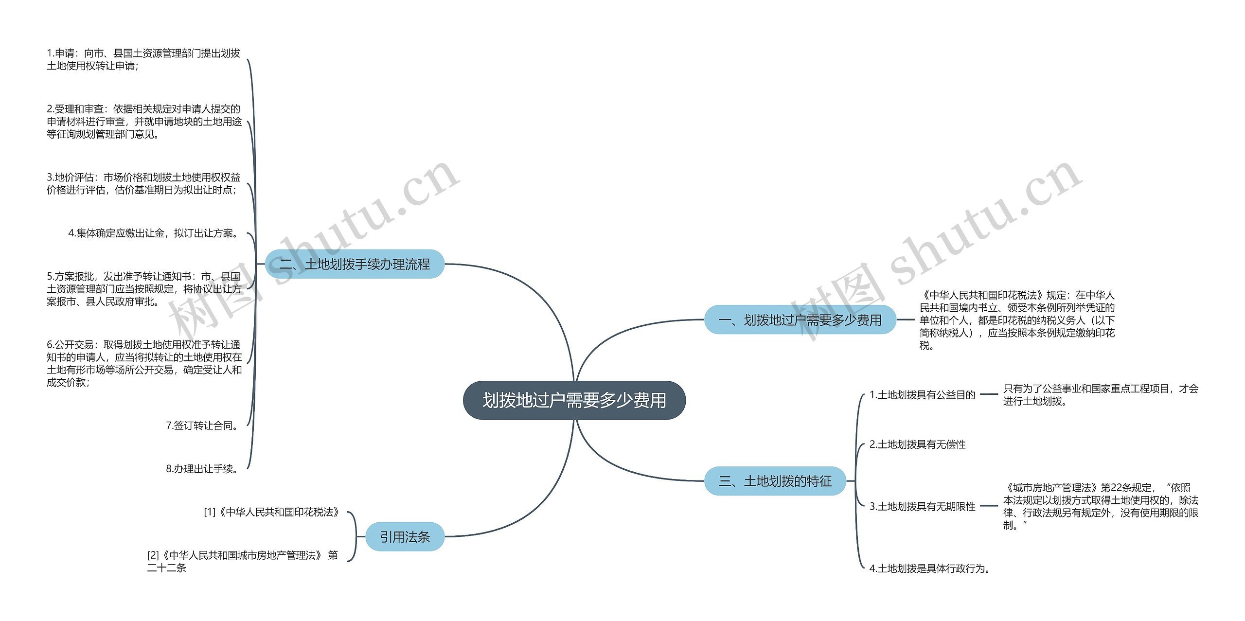 划拨地过户需要多少费用思维导图