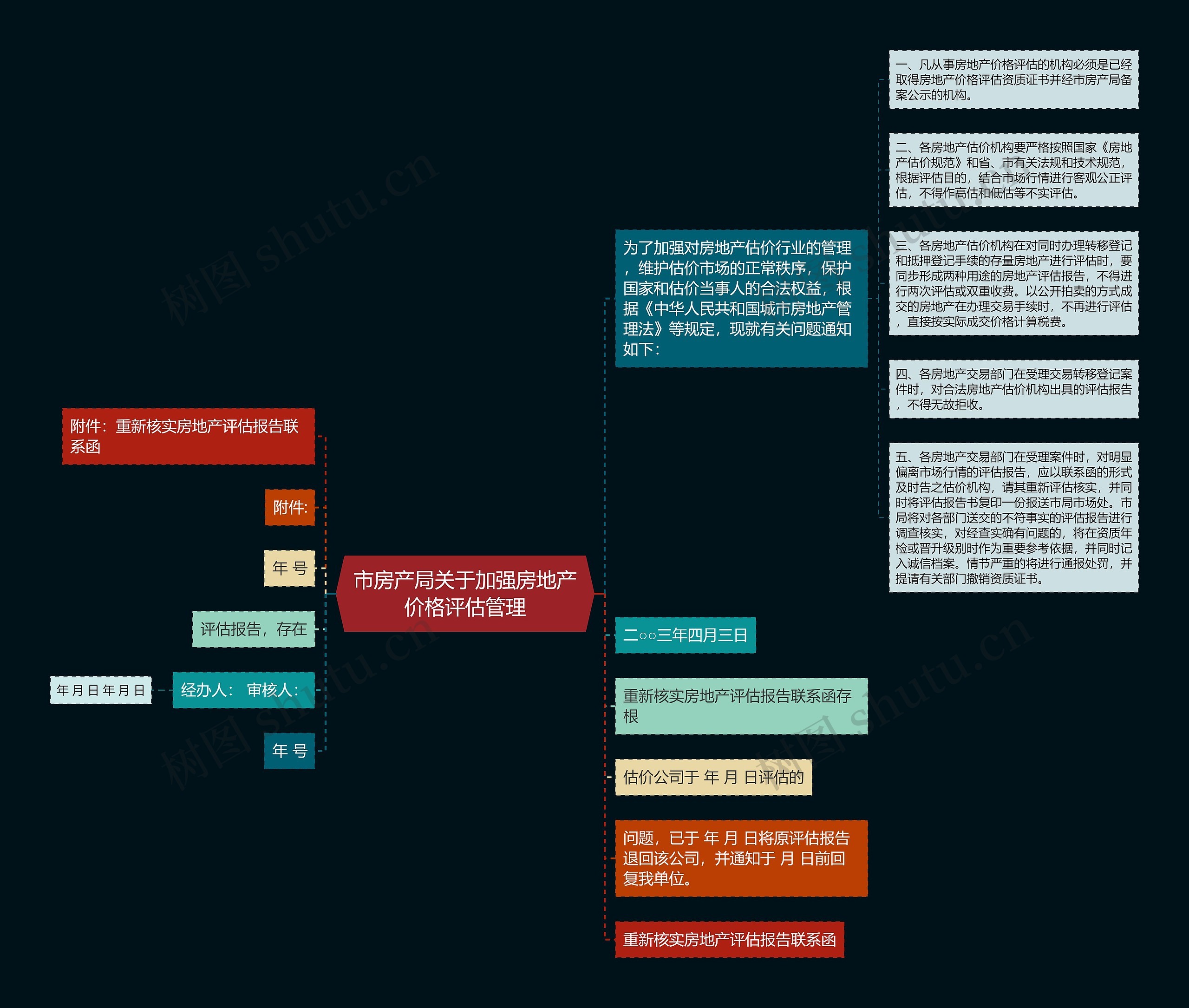 市房产局关于加强房地产价格评估管理思维导图