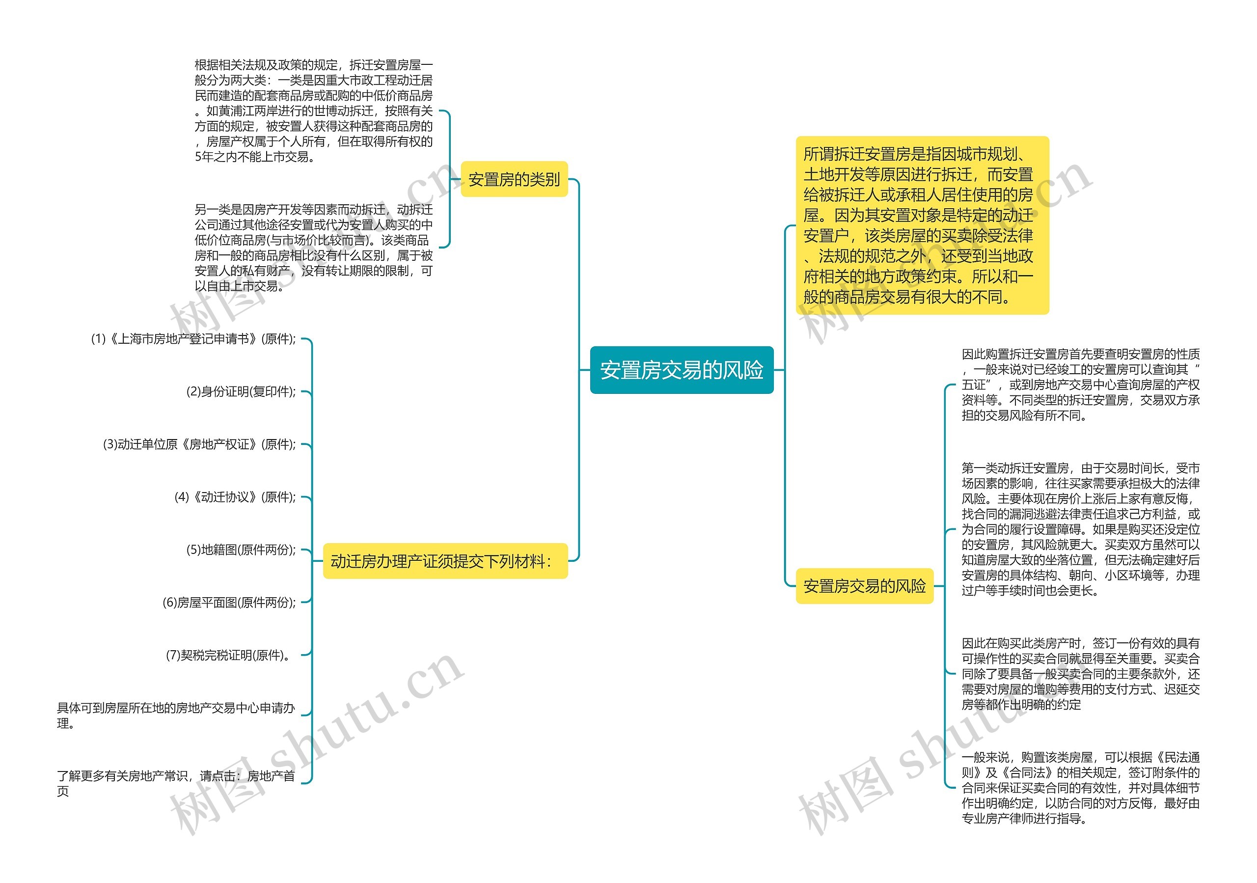 安置房交易的风险