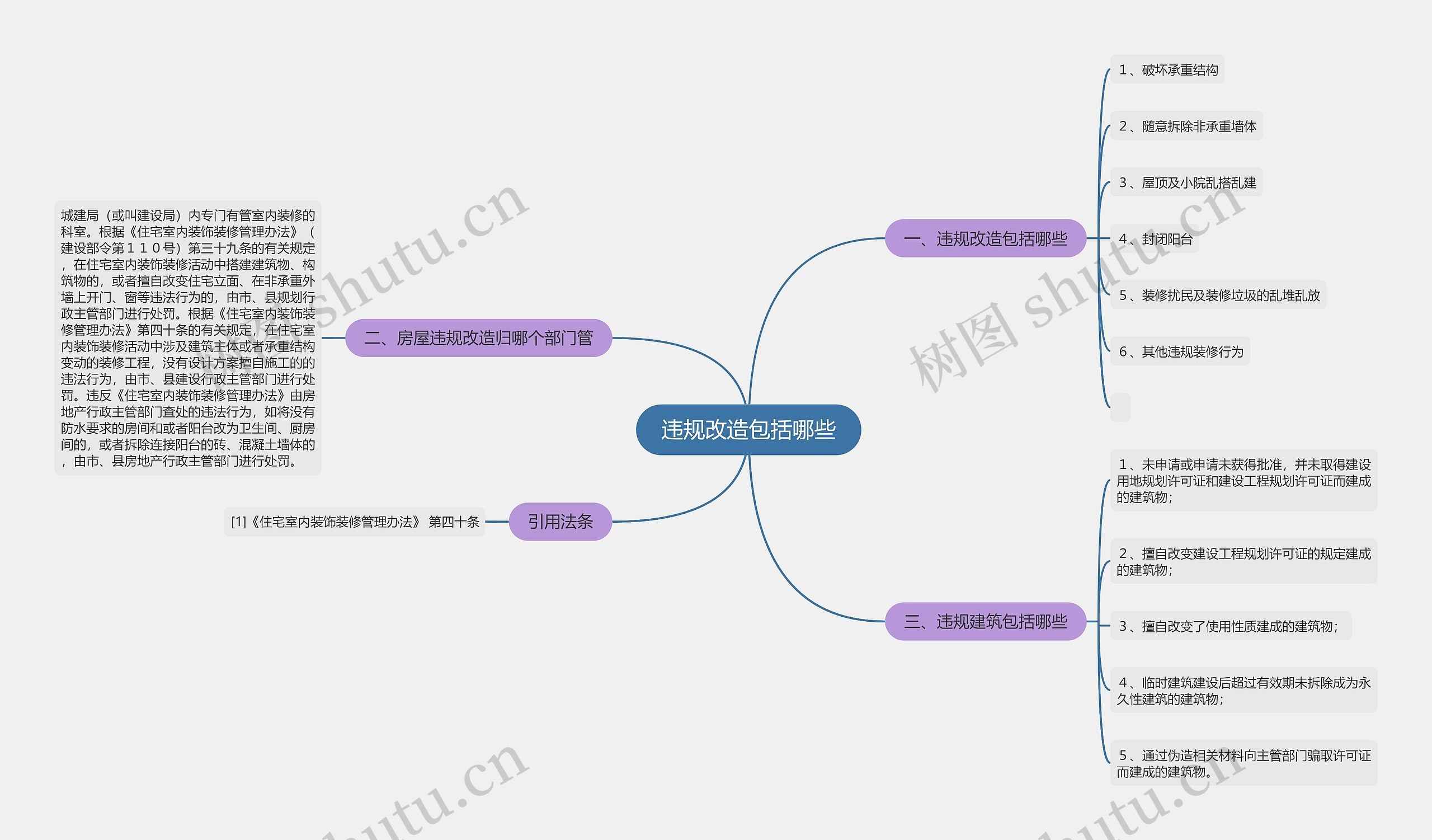 违规改造包括哪些思维导图