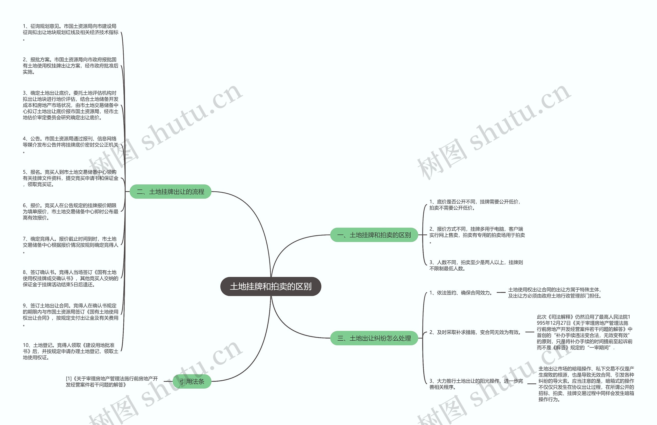 土地挂牌和拍卖的区别思维导图