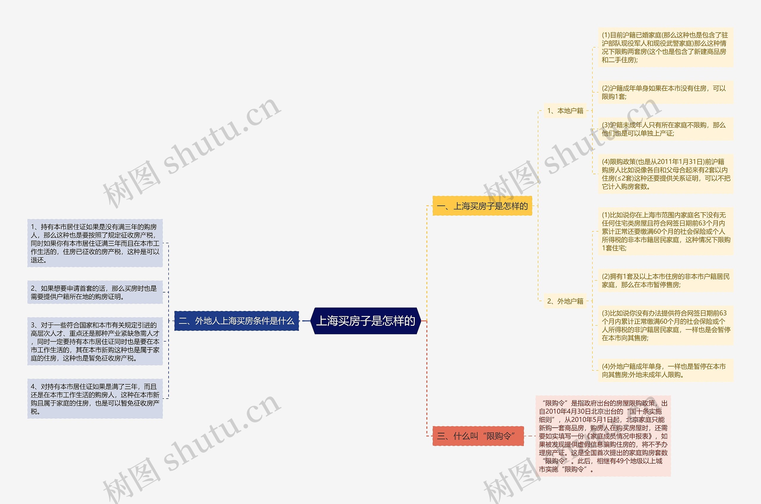 上海买房子是怎样的思维导图