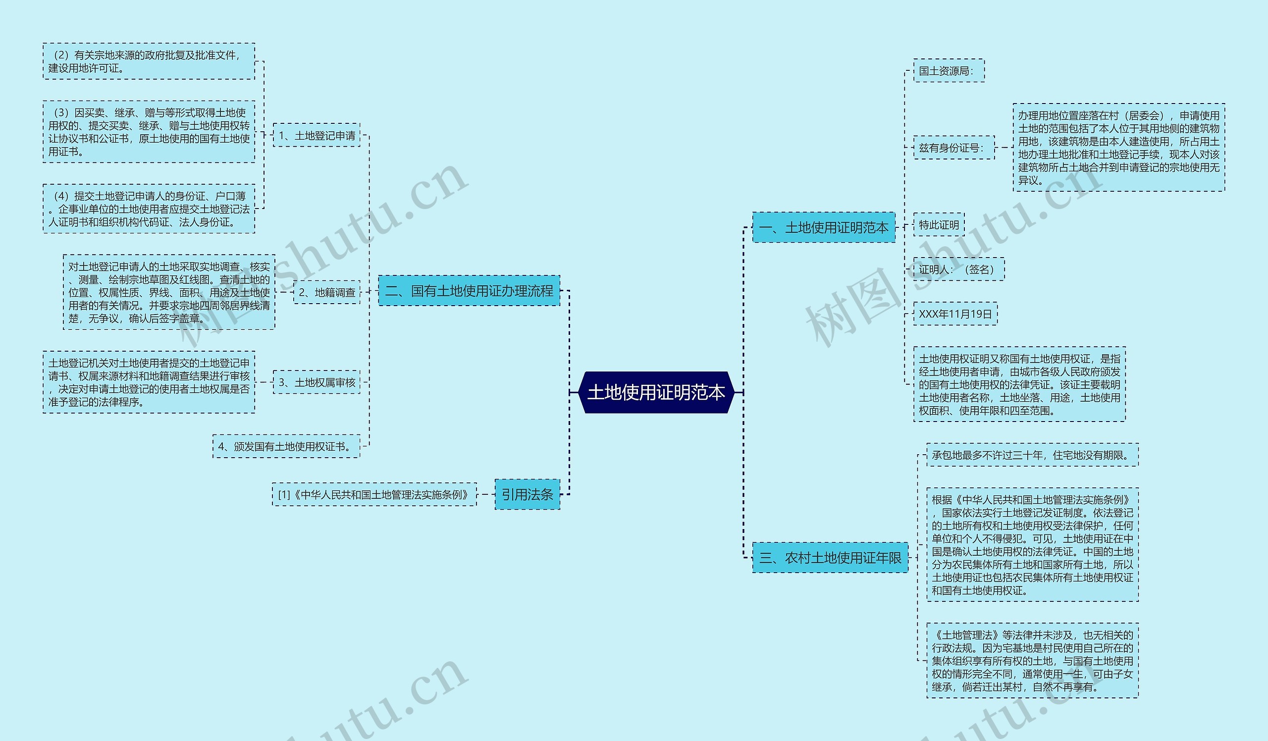 土地使用证明范本思维导图