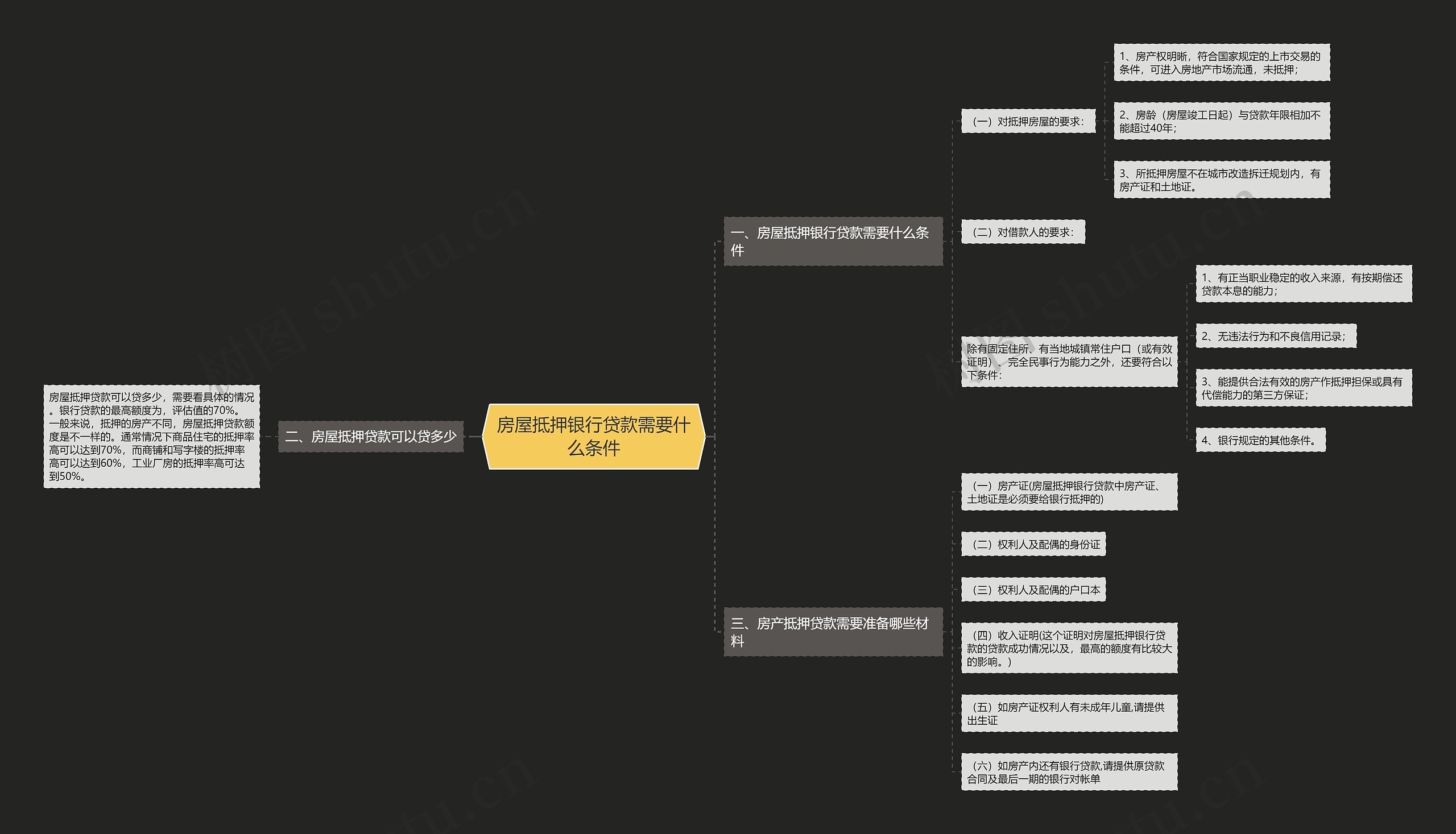 房屋抵押银行贷款需要什么条件思维导图