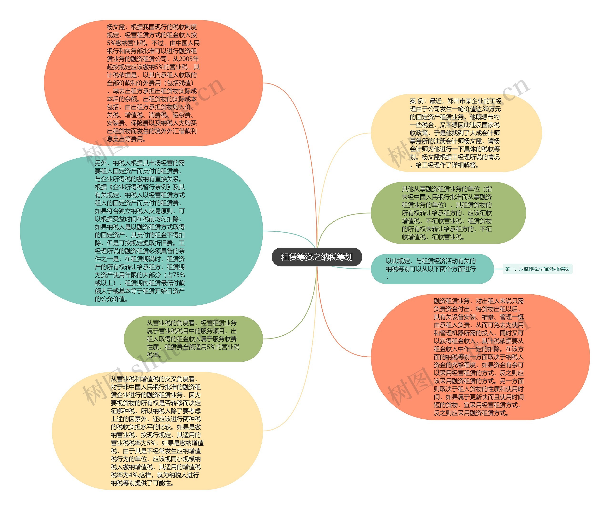 租赁筹资之纳税筹划