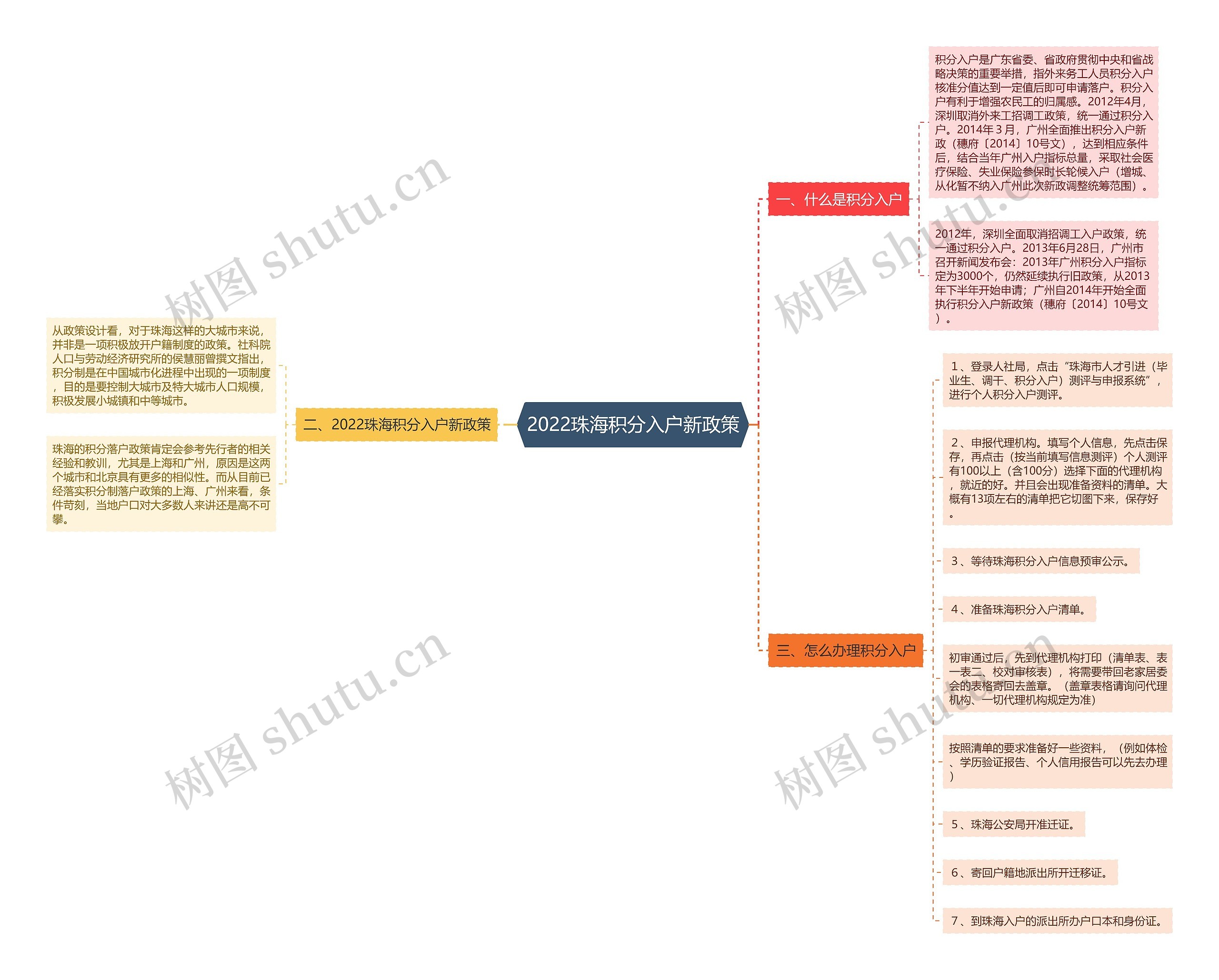 2022珠海积分入户新政策思维导图