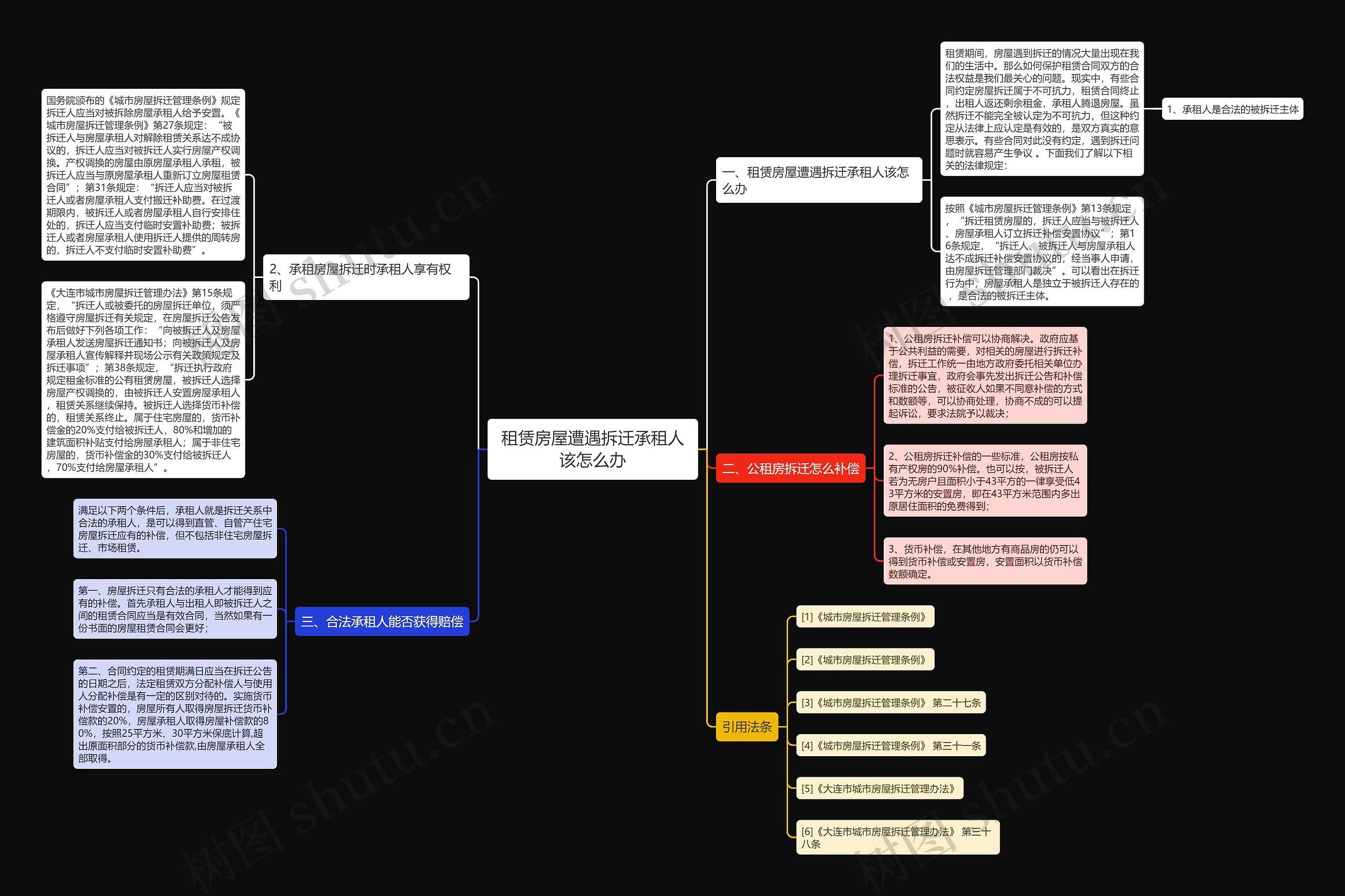租赁房屋遭遇拆迁承租人该怎么办思维导图