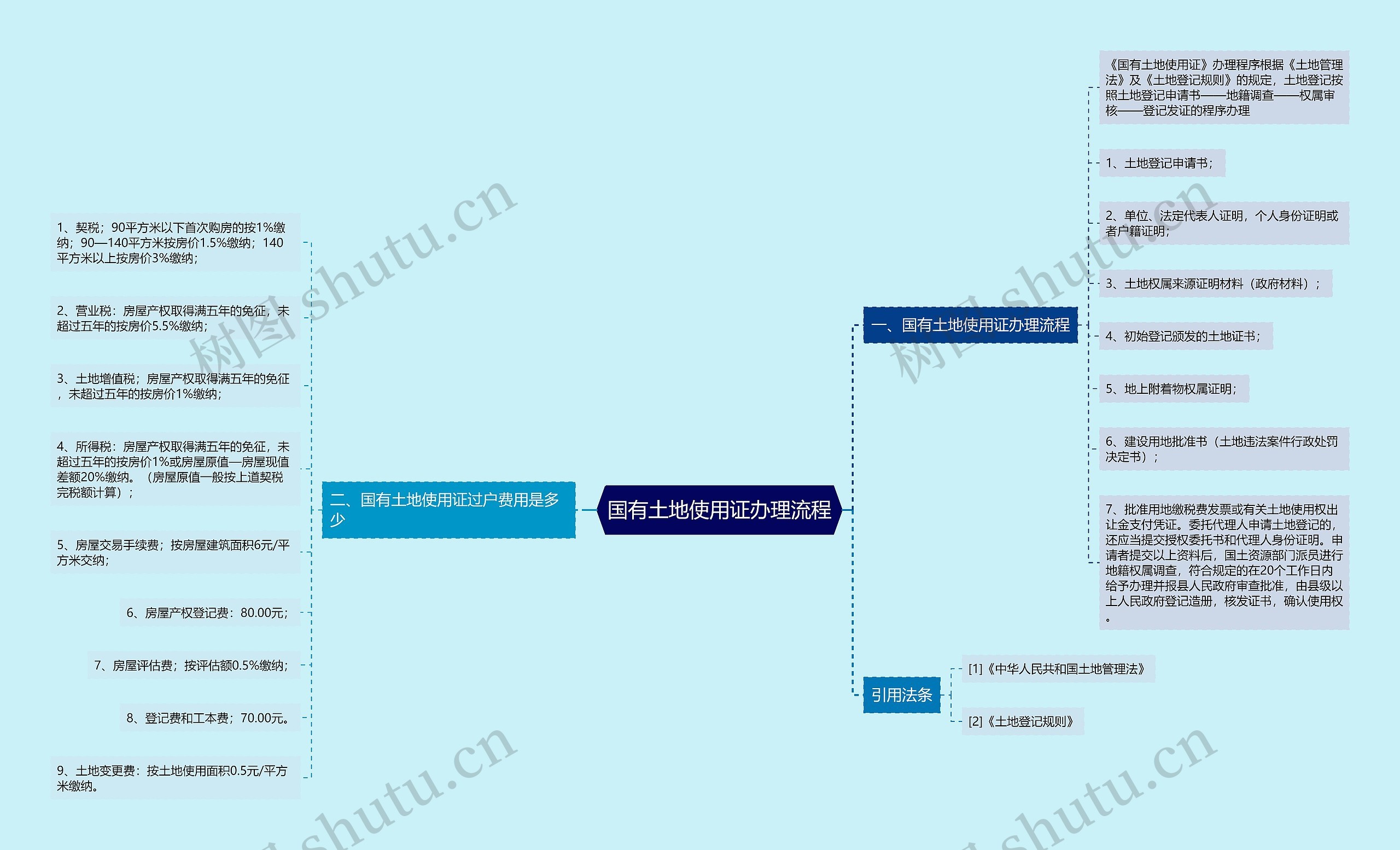 国有土地使用证办理流程思维导图