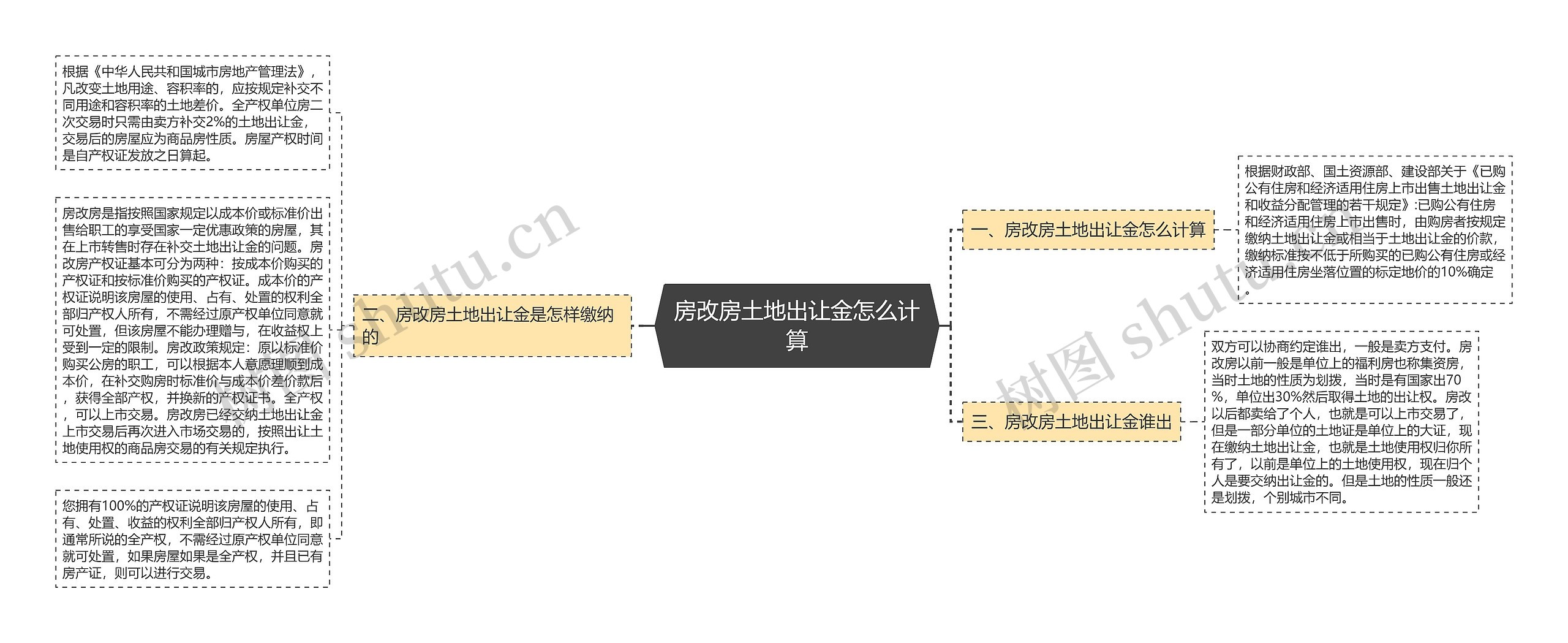 房改房土地出让金怎么计算