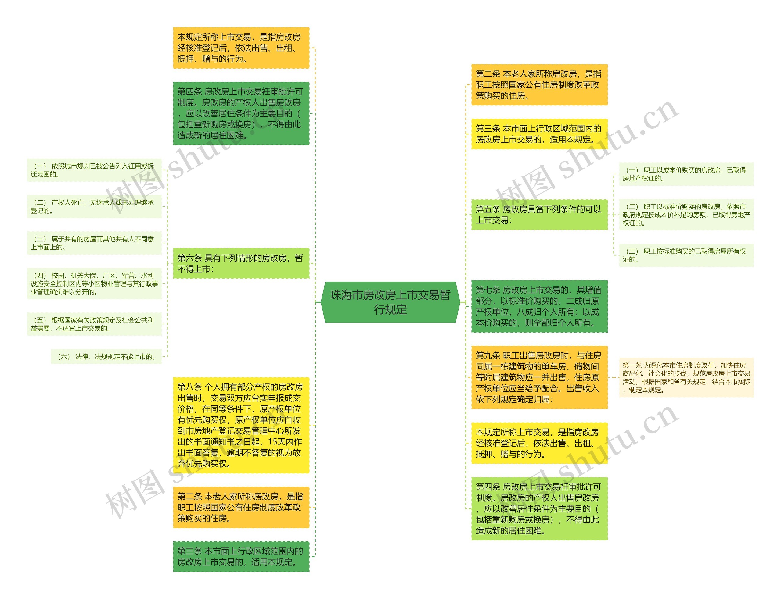 珠海市房改房上市交易暂行规定思维导图