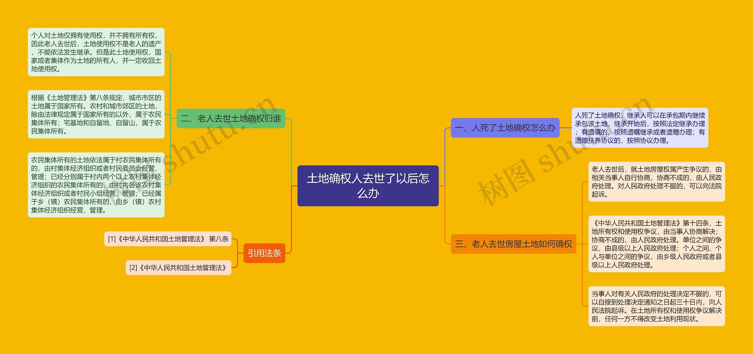 土地确权人去世了以后怎么办思维导图