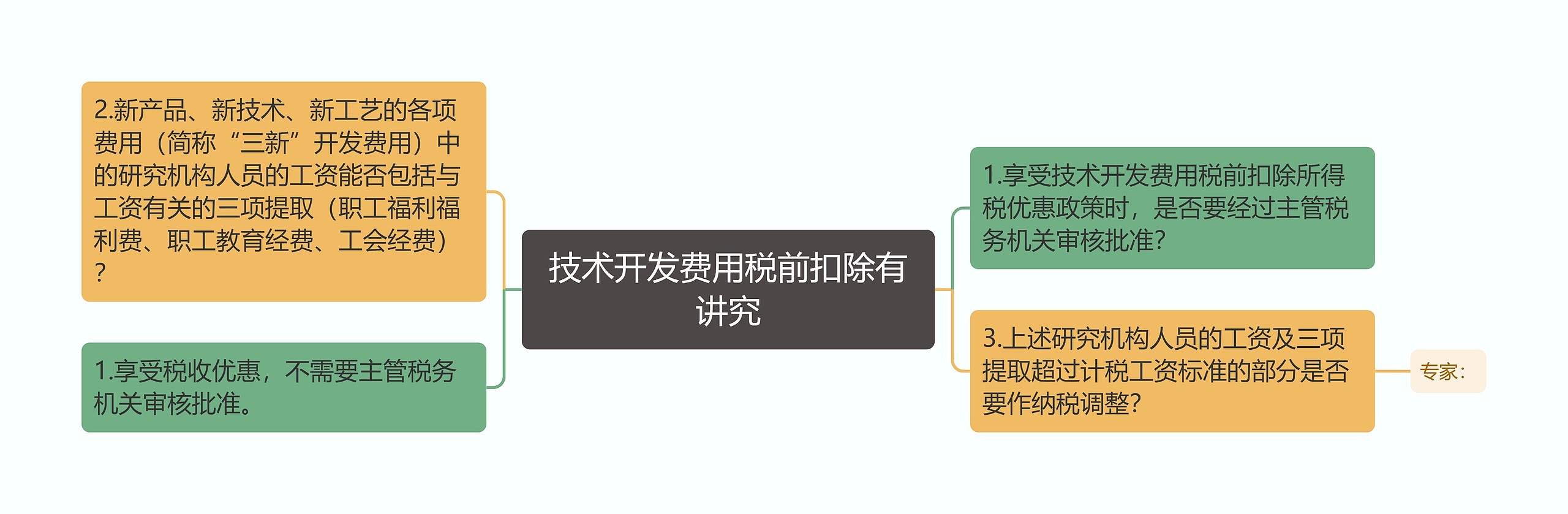 技术开发费用税前扣除有讲究思维导图