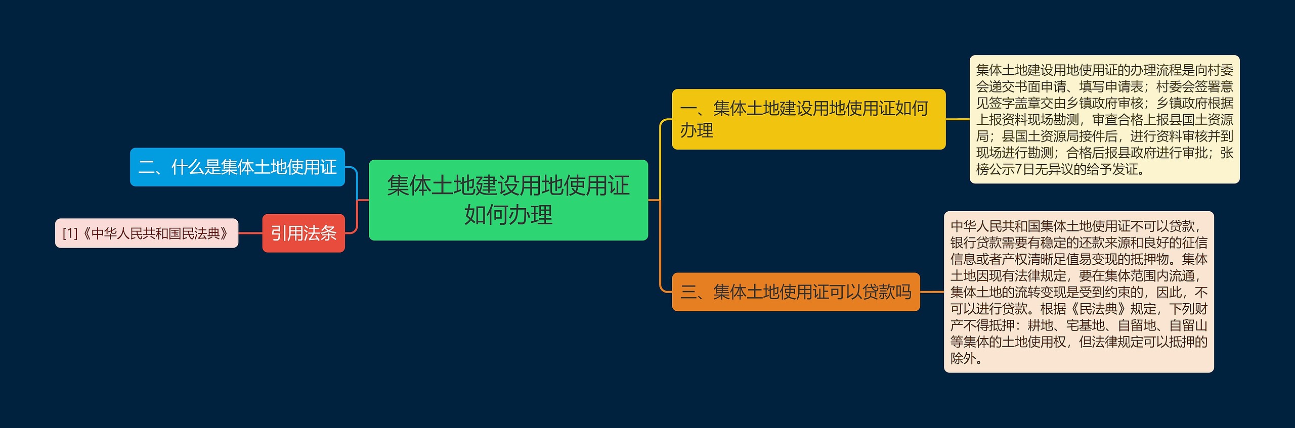 集体土地建设用地使用证如何办理