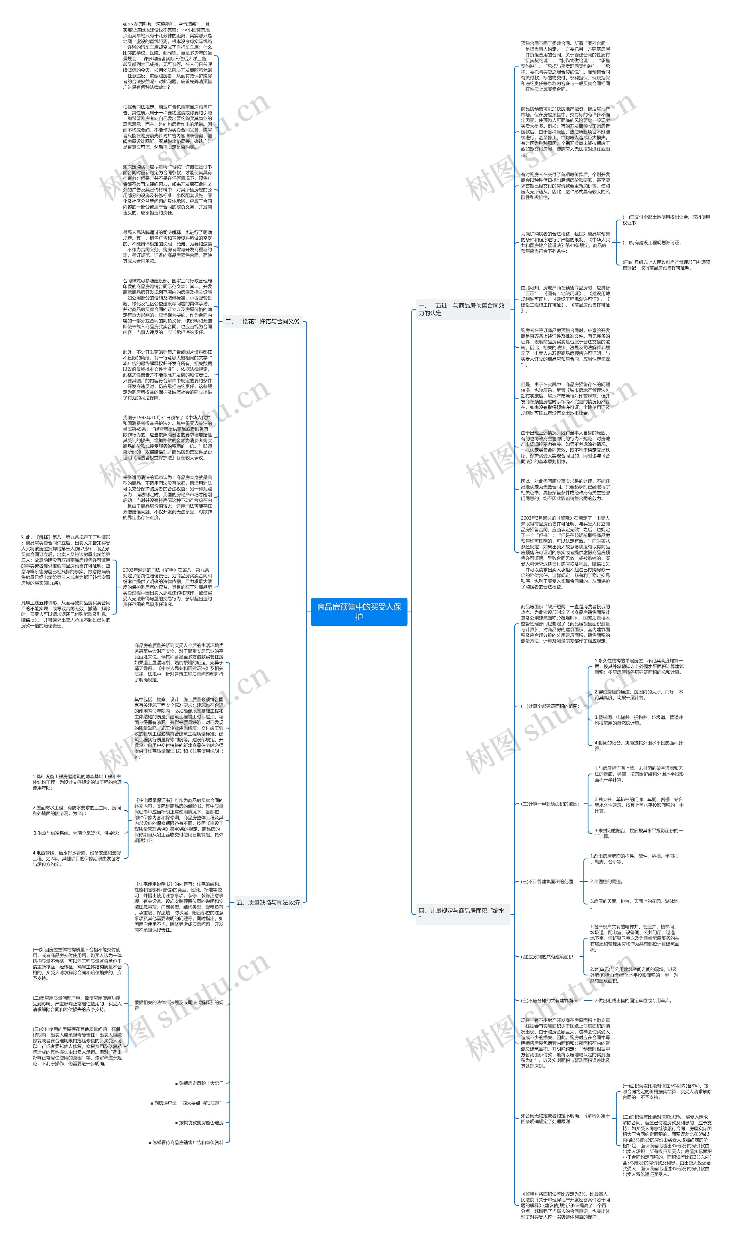 商品房预售中的买受人保护思维导图