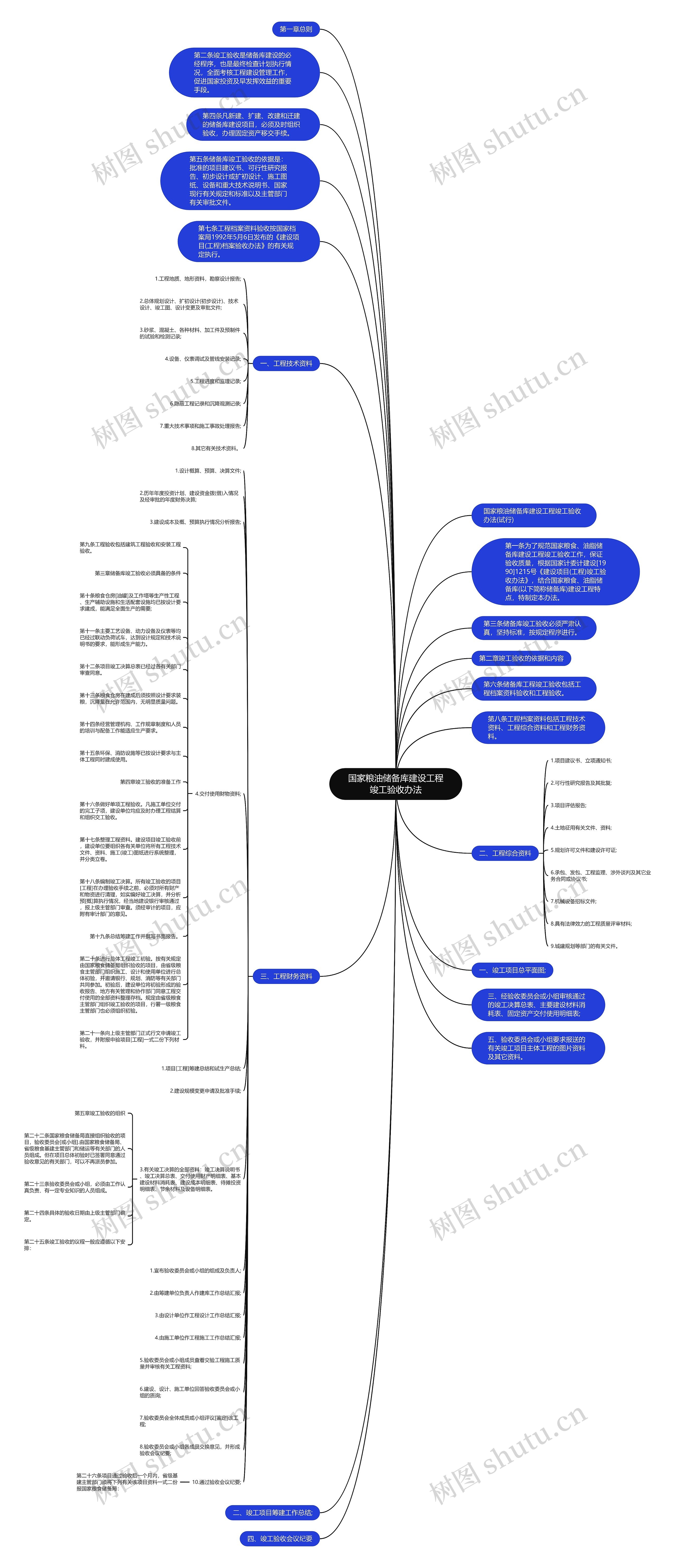 国家粮油储备库建设工程竣工验收办法思维导图