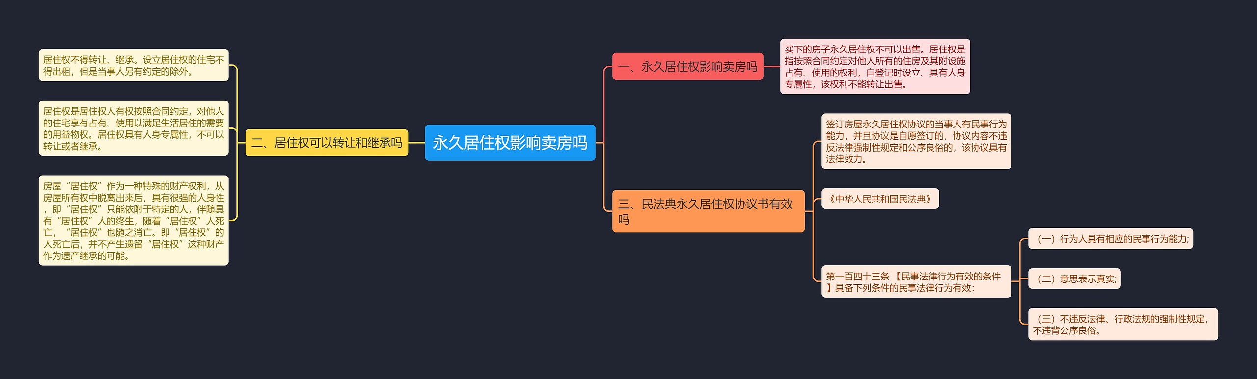 永久居住权影响卖房吗