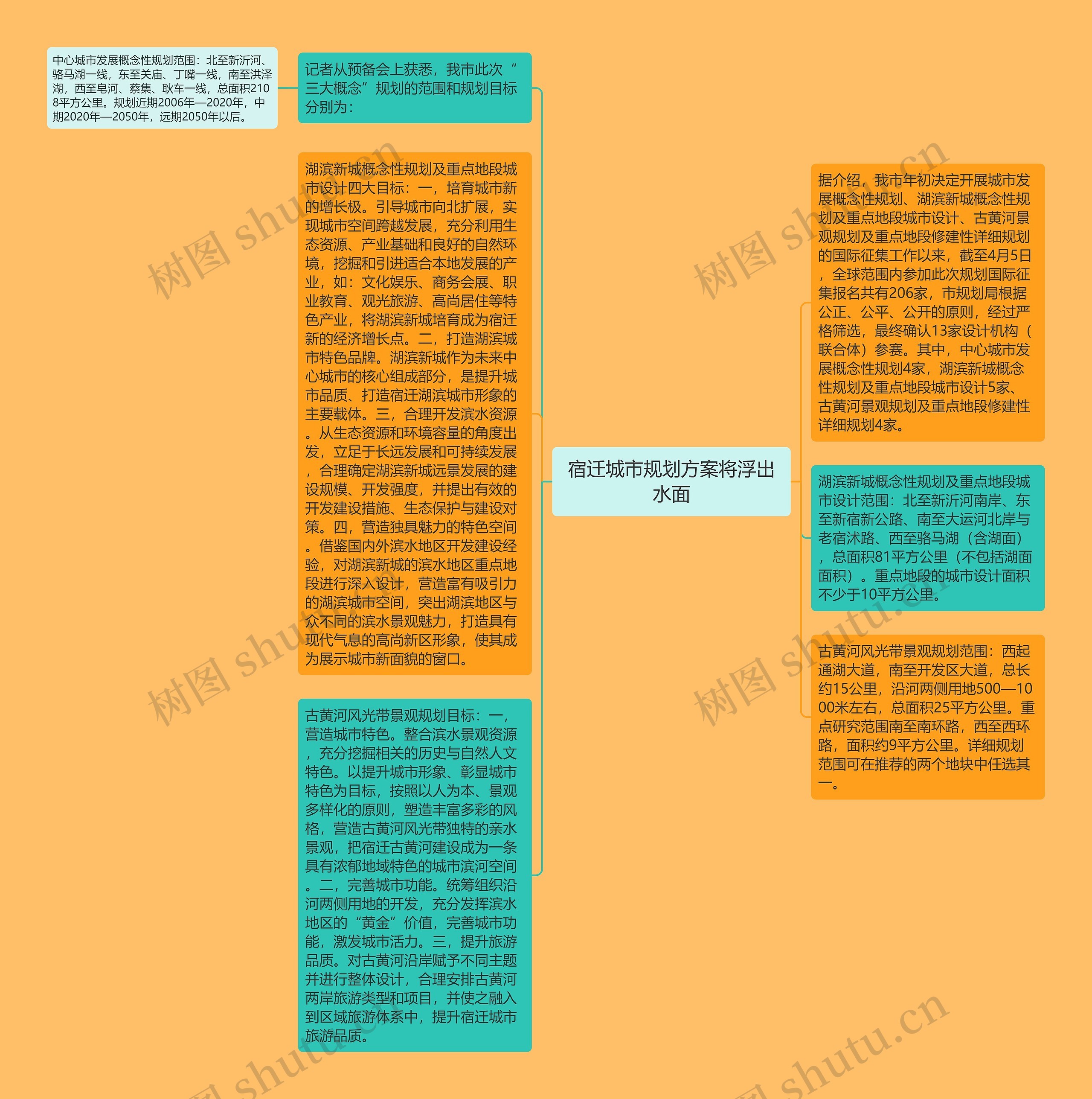 宿迁城市规划方案将浮出水面思维导图