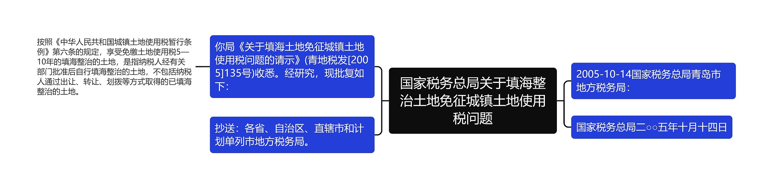 国家税务总局关于填海整治土地免征城镇土地使用税问题思维导图