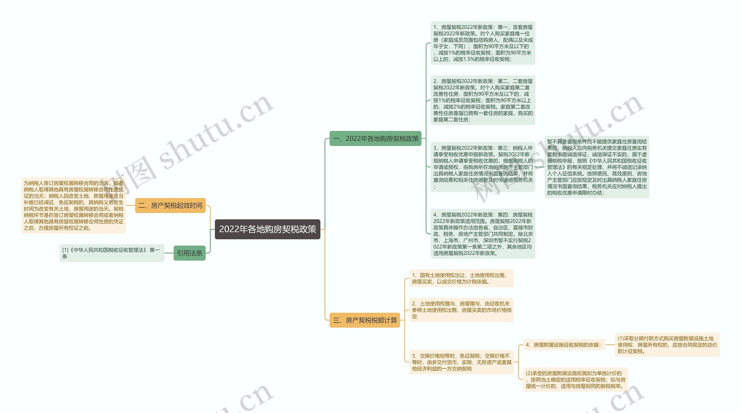 2022年各地购房契税政策思维导图