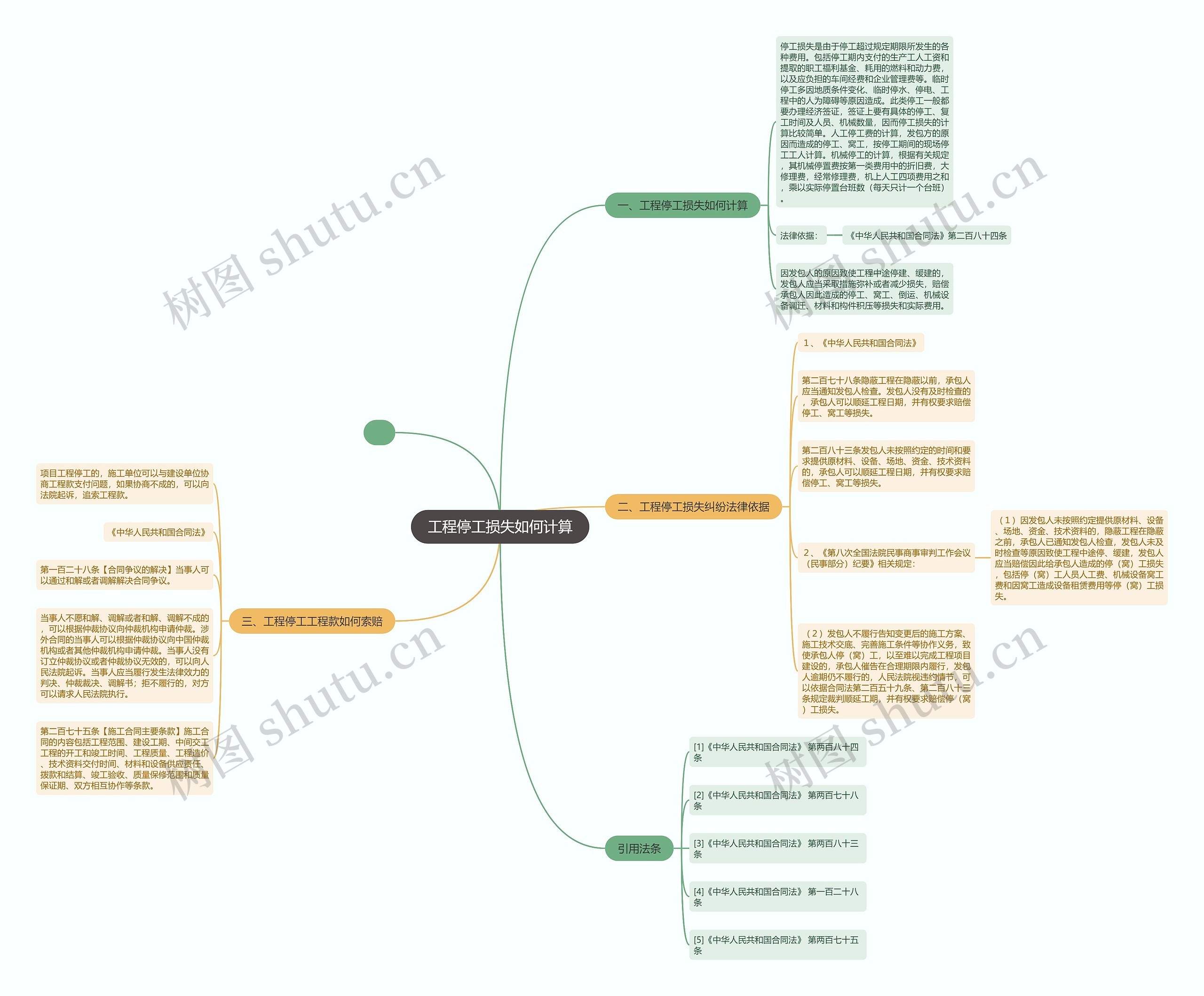 工程停工损失如何计算思维导图
