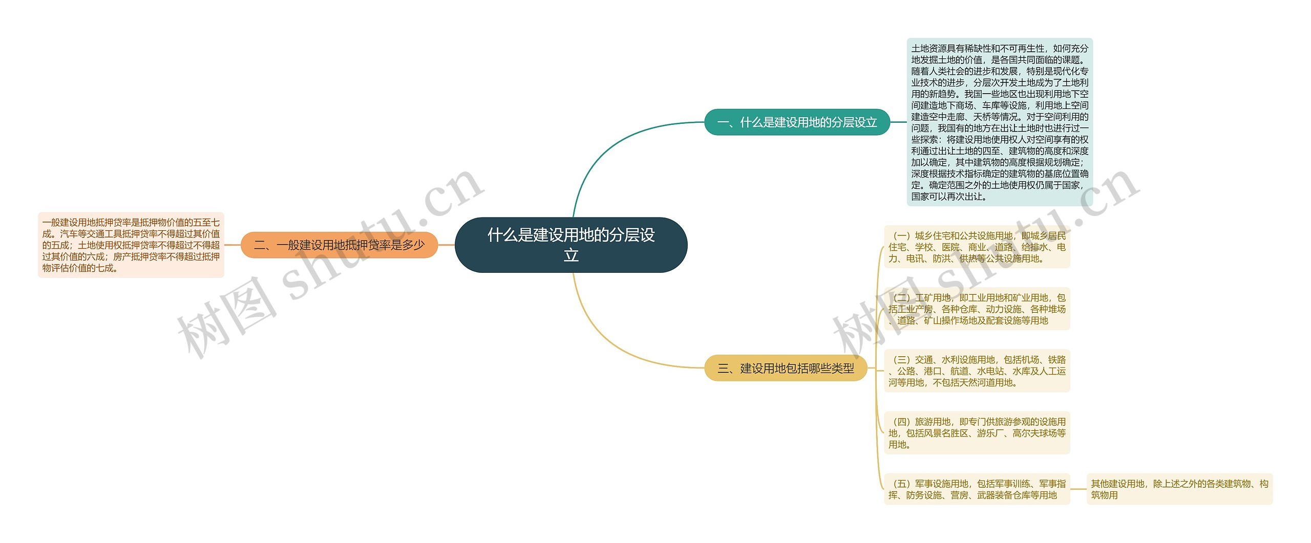 什么是建设用地的分层设立思维导图