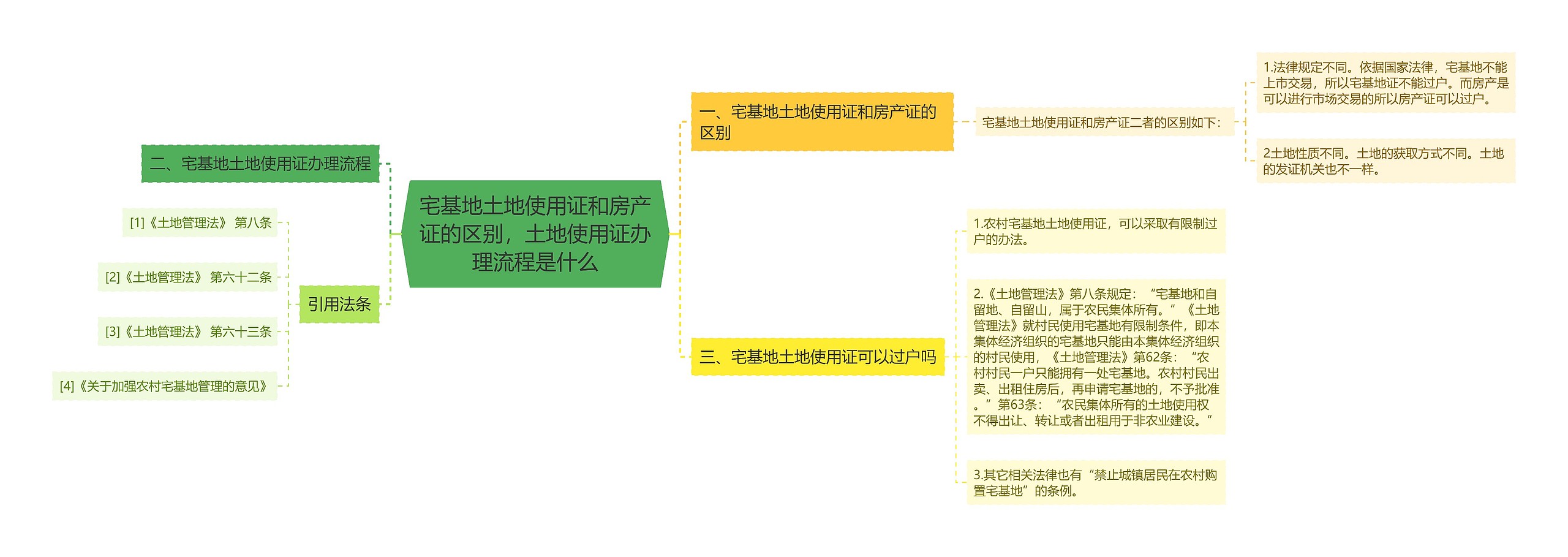 宅基地土地使用证和房产证的区别，土地使用证办理流程是什么思维导图