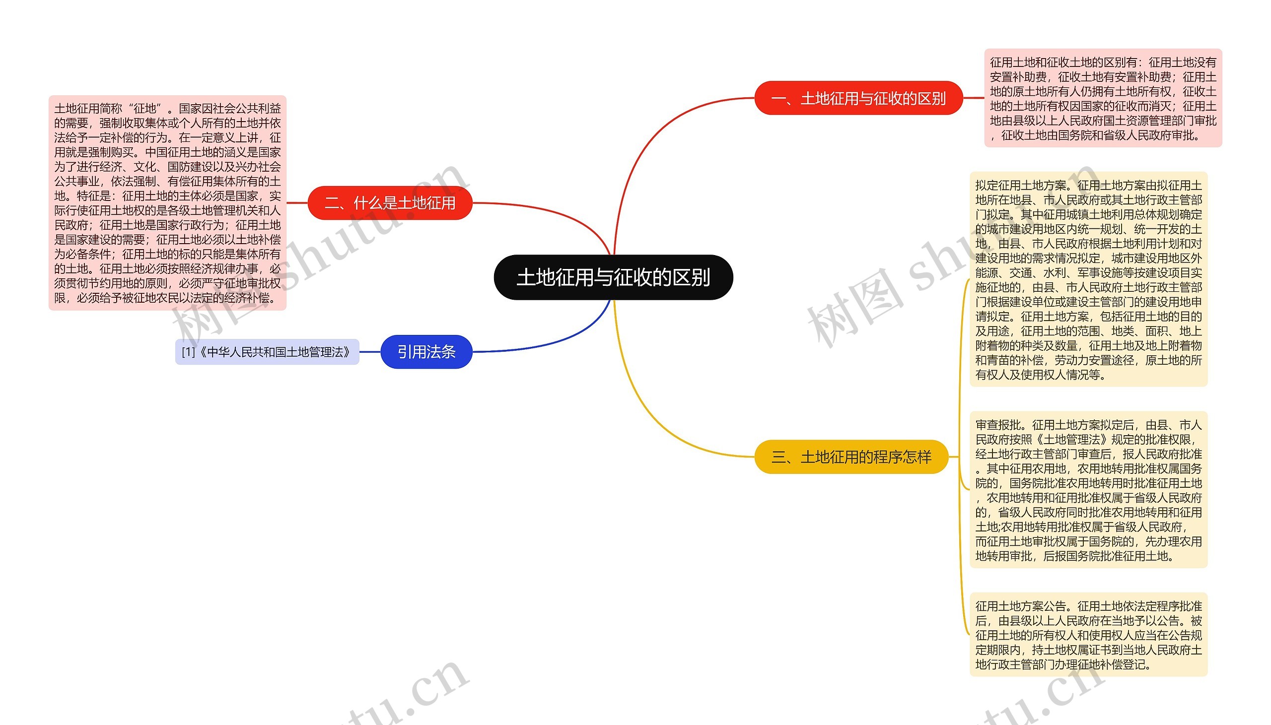 土地征用与征收的区别思维导图