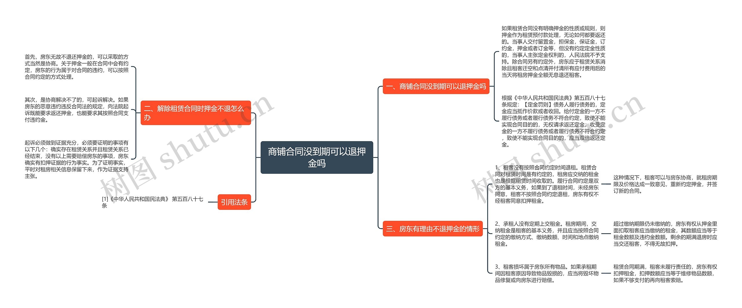 商铺合同没到期可以退押金吗思维导图