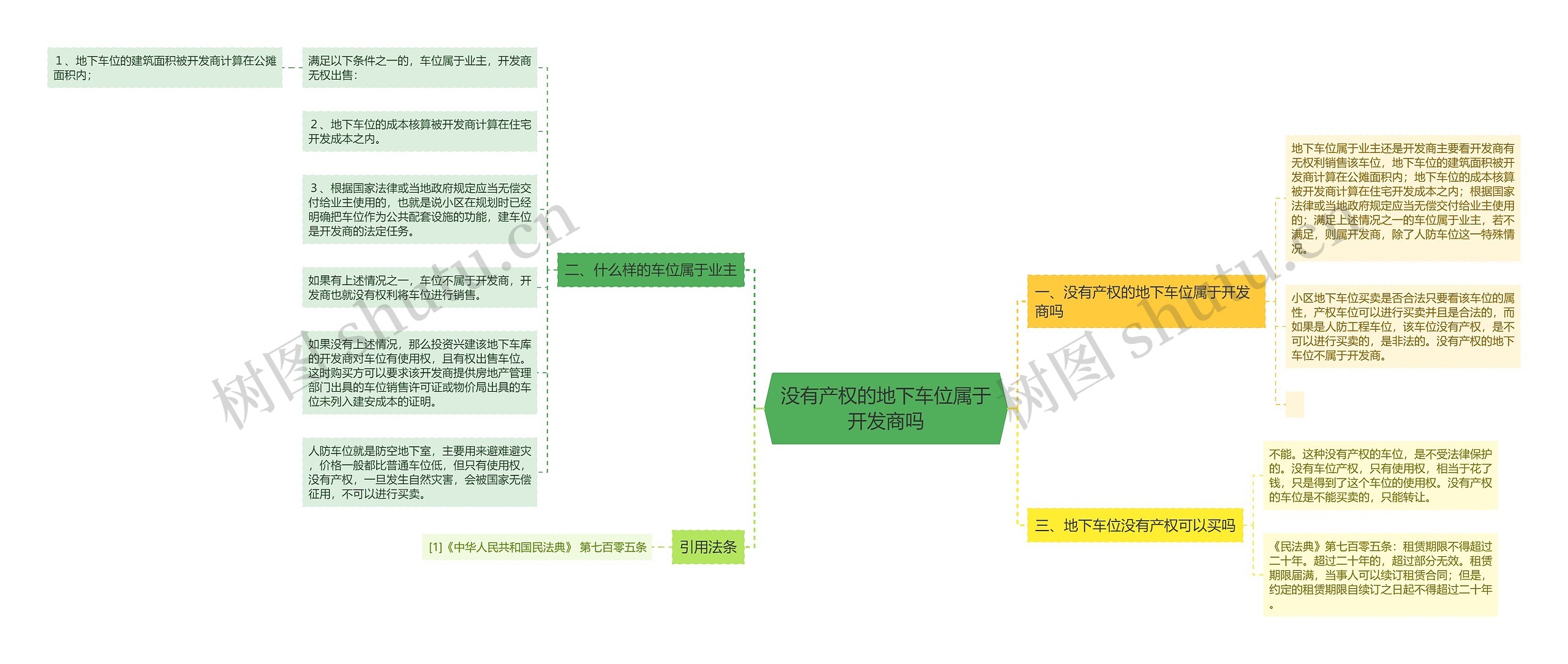 没有产权的地下车位属于开发商吗思维导图