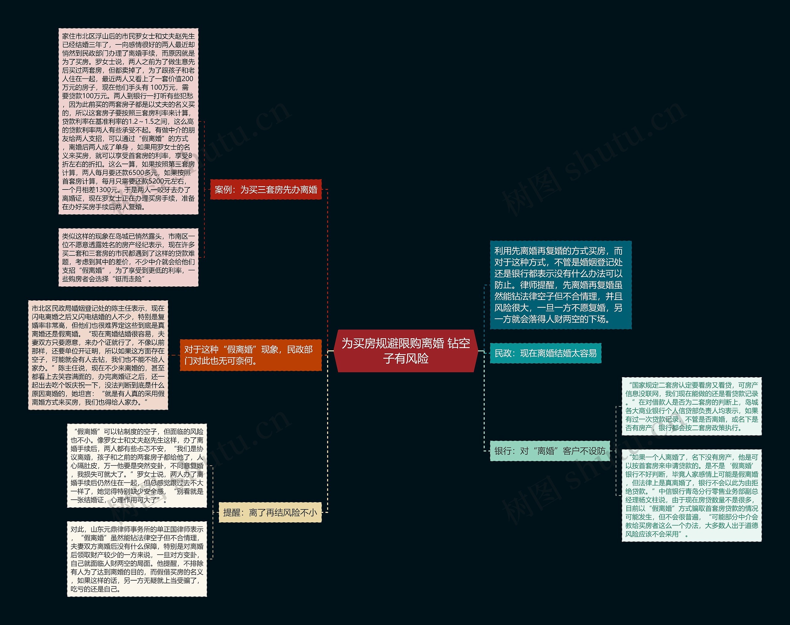 为买房规避限购离婚 钻空子有风险思维导图