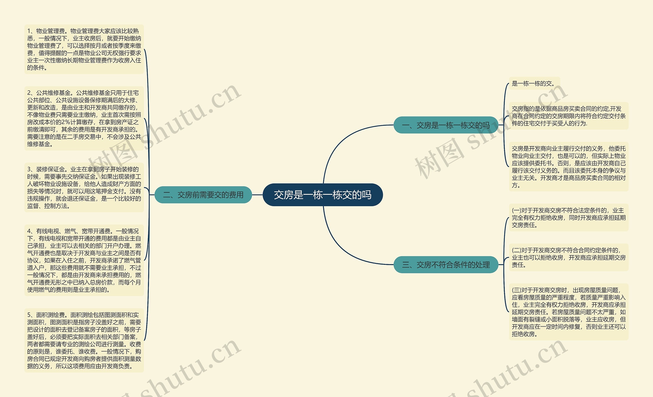 交房是一栋一栋交的吗思维导图