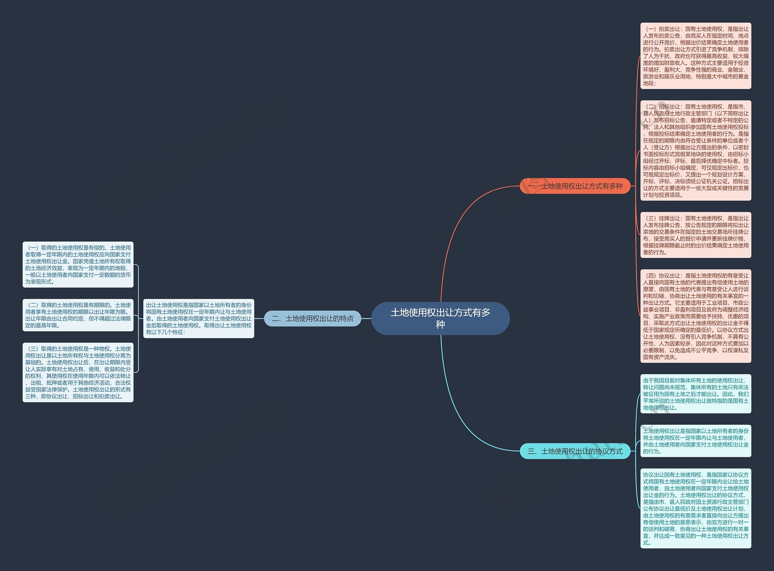 土地使用权出让方式有多种思维导图