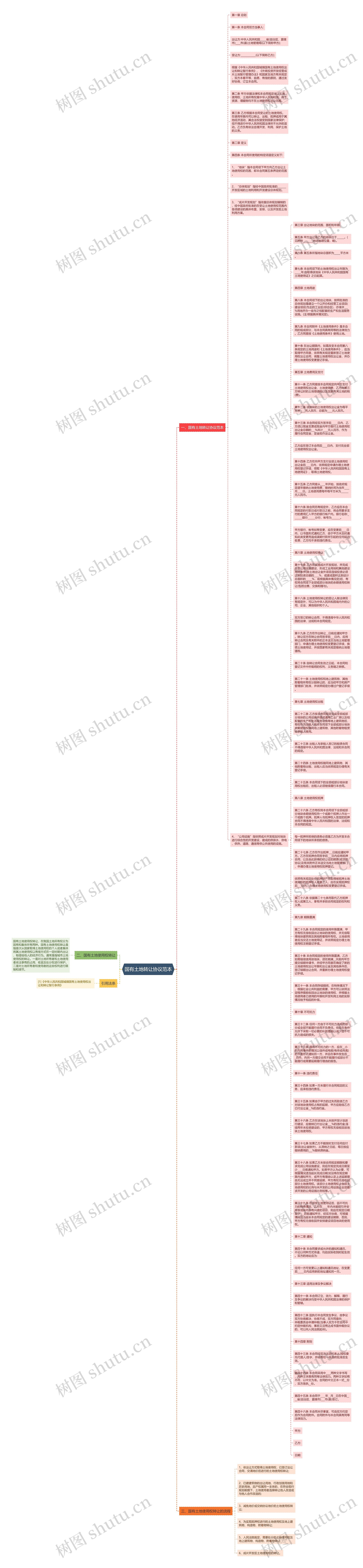 国有土地转让协议范本思维导图