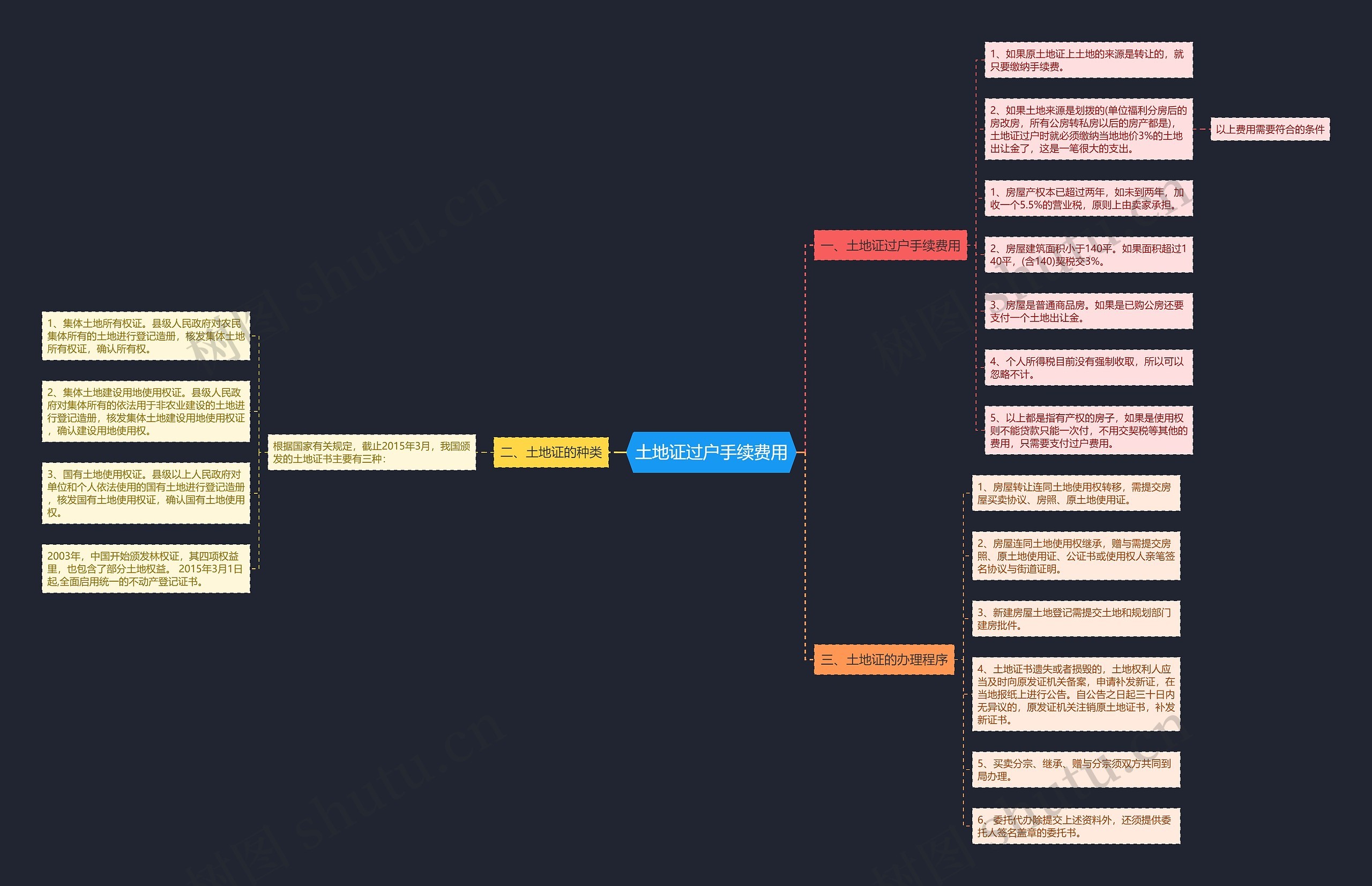 土地证过户手续费用思维导图